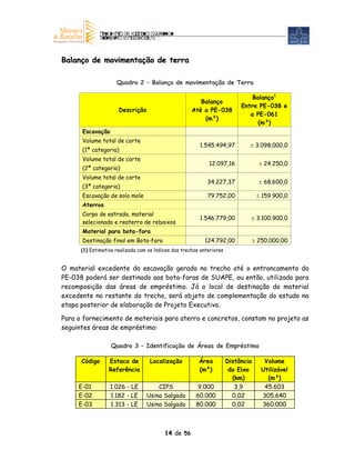 Balanço de movimentação de terra

                     Quadro 2 – Balanço de movimentação de Terra

                                                                                Balanço1
                                                         Balanço
                                                                            Entre PE-038 e
                      Descrição                       Até a PE-038
                                                                               a PE-061
                                                          (m³)
                                                                                  (m³)
      Escavação
      Volume total de corte
                                                         1.545.494,97          ± 3.098.000,0
      (1ª categoria)
      Volume total de corte
                                                             12.097,16               ± 24.250,0
      (2ª categoria)
      Volume total de corte
                                                             34.227,37               ± 68.600,0
      (3ª categoria)
      Escavação de solo mole                                 79.752,00              ± 159.900,0
      Aterros
      Corpo de estrada, material
                                                         1.546.779,00          ± 3.100.900,0
      selecionado e reaterro de rebaixos
      Material para bota-fora
      Destinação final em Bota-fora                         124.792,00             ± 250.000,00
      (1) Estimativa realizada com os índices dos trechos anteriores


O material excedente da escavação gerado no trecho até o entroncamento da
PE-038 poderá ser destinado aos bota-foras de SUAPE, ou então, utilizado para
recomposição das áreas de empréstimo. Já o local de destinação do material
excedente no restante do trecho, será objeto de complementação do estudo na
etapa posterior de elaboração de Projeto Executivo.

Para o fornecimento de materiais para aterro e concretos, constam no projeto as
seguintes áreas de empréstimo:

                   Quadro 3 – Identificação de Áreas de Empréstimo

      Código      Estaca de         Localização          Área          Distância       Volume
                  Referência                             (m²)           do Eixo       Utilizável
                                                                         (km)           (m³)
     E-01         1.026 - LE          CIPS              9.000             3,9          45.603
     E-02         1.182 - LE      Usina Salgado         60.000           0,02         305.640
     E-03         1.313 - LE      Usina Salgado         80.000           0,02         360.000



                                          14 de 56
 