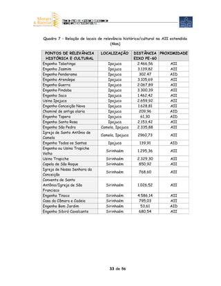 Quadro 7 – Relação de locais de relevância histórica/cultural na AII estendida
                                    (4km)

 PONTOS DE RELEVÂNCIA          LOCALIZAÇÃO       DISTÂNCIA PROXIMIDADE
  HISTÓRICA E CULTURAL                           EIXO PE-60
Engenho Tabatinga                 Ipojuca          2.466,56    AII
Engenho Jasmim                    Ipojuca          3.139,82    AII
Engenho Penderama                 Ipojuca           302.47     AID
Engenho Arendepe                  Ipojuca          3.105,69    AII
Engenho Guerra                    Ipojuca          2.067,89    AII
Engenho Pindoba                   Ipojuca          3.300,39    AII
Engenho Saco                      Ipojuca          1.462,42    AII
Usina Ipojuca                     Ipojuca          2.659,92    AII
Engenho Conceição Nova            Ipojuca          1.628,81    AII
Chaminé de antiga olaria          Ipojuca           209,96     AID
Engenho Tapera                    Ipojuca            61,30     AID
Engenho Santa Rosa                Ipojuca          2.153,42    AII
Engenho São Pedro              Camela, Ipojuca     2.335,88    AII
Igreja de Santo Antônio de
                               Camela, Ipojuca     2960,73          AII
Camela
Engenho Todos os Santos            Ipojuca          139,91          AID
Engenho ou Usina Trapiche
                                  Sirinhaém        1.295,36         AII
Velho
Usina Trapiche                    Sirinhaém       2.329,30          AII
Capela de São Roque               Sirinhaém        850,92           AII
Igreja de Nossa Senhora da
                                  Sirinhaém        768,60           AII
Conceição
Convento de Santo
Antônio/Igreja de São             Sirinhaém        1.026,52         AII
Francisco
Engenho Tinoco                    Sirinhaém        4.586,14         AII
Casa da Câmara e Cadeia           Sirinhaém         795,03          AII
Engenho Bom Jardim                Sirinhaém          53,61          AID
Engenho Sibiró Cavalcante         Sirinhaém         680,54          AII




                                   33 de 56
 