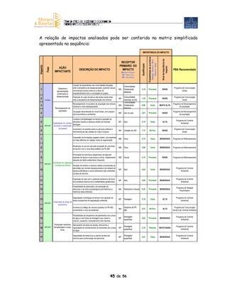 A relação de impactos analisados pode ser conferida na matriz simplificada
apresentada na seqüência:
                                                                                                                                      IMPORTÂNCIA DO IMPACTO




                                                                                                                                                    Probabilidade de ocorrência




                                                                                                                                                                                                                 Nível de Importância do
                                                                                                                                                                                  Remota - Provável - Muito
                                                                                                        RECEPTOR




                                                                                                                                                                                     Provável - Certa
                                                                                                                                     Qualificação
                                                                                                       PRIMARIO DO
Impacto




                                                                                                                                                                                                                         Impacto
                          AÇÃO
            Fase




                                                      DESCRIÇÃO DO IMPACTO                               IMPACTO                                                                                                                           PBA Recomendado
                       IMPACTANTE                                                                           MA-Meio Antrópico
                                                                                                             MF - Meio Físico
                                                                                                            MB - Meio Biótico



                                              Criação de expectativas nas comunidades atingidas
                                                                                                               Comunidades
                           Cadastros e        ante a perspectiva de desapropriação, podendo causar                                                                                                                                          Programa de Comunicação
 1                                            movimentos sociais contra ou a favor do
                                                                                                       MA      Diretamente           3,74           Provável                                                    BAIXA
                                                                                                                                                                                                                                                     Social
                         apresentações                                                                         Afetadas
                          preliminares à      empreendimento e/ou a concepção do projeto.
                         desapropriação       Distorção do custo da terra e das áreas construídas              Comunidades                                                                                                                  Programa de Comunicação
 2                                            ante a perspectiva de desapropriação dos imóveis
                                                                                                       MA                            1,55           Provável                                                    BAIXA
          PLANEJ.                                                                                              inseridas na AID                                                                                                                      Social
                                                                                                               Comunidades
                                              Remanejamento involuntário de população dos imóveis                                                                                                                                          Programa de Remanejamento
 3                                            urbanos e rurais desapropriados
                                                                                                       MA      Diretamente           9,90                          Certa                                      MUITO ALTA
                                                                                                                                                                                                                                                  de população
                       Remanejamento de                                                                        Afetadas
                          população           Ocupação desordenada de novas áreas, com prejuizo                                                                                                                                            Programa de Remanejamento
 4                                            socio-econômico e ambiental.
                                                                                                       MA      Uso so solo           3,61           Provável                                                    BAIXA
                                                                                                                                                                                                                                                  de população

                                             Limpeza e terraplenagem do terreno e geração de
                                                                                                                                                                                                                                               Programa de Controle
 5                   Implantação do Canteiro
                                             efluentes líquidos e resíduos sólidos de diversas         MF      Solo                  5,79                          Certa                                         ALTA
                                                                                                                                                                                                                                                    Ambiental
                                             tipologias .
          IMPLANT.    de obras e mobilização
                            de pessoal       Incremento na pressão sobre os serviços públicos e                                                                                                                                             Programa de Comunicação
 6                                           infra-estruturas das cidades do Cabo e Ipojuca.
                                                                                                       MA      Cidades da AID        1,75                  M.Prov                                               BAIXA
                                                                                                                                                                                                                                                     Social

                                              Supressão de formações vegetais mistas, com espécies
 7                                            de mata atlântica em estagio inicial de regeneração
                                                                                                       MB      Flora                 4,70                          Certa                                      MODERADA                     Programa de Reflorestamento


                                              Mudanças no uso do solo pela ocupação de uma faixa
 8                                            de terreno com a nova faixa asfáltica da PE-060
                                                                                                       MB      Flora                 3,69                          Certa                                      MODERADA                     Programa de Reflorestamento


                                              Eliminação de indivíduos (espécimes) de algumas
 9                                            espécies da fauna e suas tocas e ninhos, notadamente     MB      Fauna                 4,70           Provável                                                    BAIXA                      Programa de Reflorestamento
                                              daquela de hábito subterrâneo (fossorial).
                     Supressão de vegetação
          IMPLANT.
                       e limpeza do terreno Geração de entulho e resíduos sólidos provenientes da
                                            demolição dos imóveis desapropriados e da retirada de                                                                                                                                              Programa de Controle
10                                          placas publicitárias e outros elementos hoje verificados
                                                                                                       MF      Solo                  4,62                          Certa                                      MODERADA
                                                                                                                                                                                                                                                    Ambiental
                                            na faixa de domínio.

                                              Exposição do solo com o potencial acréscimo de focos                                                                                                                                             Programa de Controle
11                                            de processos erosivos e/ou instabilidades geotécnicas.
                                                                                                       MF      Solo                  5,88           Provável                                                  MODERADA
                                                                                                                                                                                                                                                    Ambiental

                                              Possibilidade de destruição e de exposição de
                                                                                                                                                                                                                                               Programa de Resgate
12                                            estruturas e de sítios arqueológicos pré-históricos e    MA      Patrimonio Cultural   9,45           Provável                                                  MODERADA
                                                                                                                                                                                                                                                   Arqueológico
                                              históricos desconhecidos.

                                              Degradação morfológica do terreno com geração de                                                                                                                                                 Programa de Controle
13                                            áreas susceptíveis de degradação ambiental.
                                                                                                       MF      Paisagem              5,79                          Certa                                         ALTA
                                                                                                                                                                                                                                                    Ambiental
                     Exploração de áreas de
          IMPLANT.
                           empréstimo
                                              Aumento do tráfego de veículos pesados na PE-060,                Usuarios da PE-                                                                                                              Programa de Comunicação
14                                            aumentando o risco de acidentes.
                                                                                                       MA                            5,57                  M.Prov                                                ALTA
                                                                                                               060                                                                                                                         Social e de Controle Ambiental

                                              Possibilidade de lançamento de sedimentos nos cursos
                                                                                                               Drenagem                                                                                                                        Programa de Controle
15                                            de água e nas linhas de drenagem que cortam a            MF                            5,62           Provável                                                  MODERADA
                                                                                                               superficial                                                                                                                          Ambiental
                                              rodovia, causando o assoreamento dos mesmos.
                      Escavação mecânica, Aterramento de áreas de varzea, diminuindo a
          IMPLANT.    terraplenagem e bota- capacidade de amortecimento de enchentes dos cursos                Drenagem                                                                                                                        Programa de Controle
16                                                                                                     MF                            2,35              Remota                                                 MUITO BAIXA
                               foras.                                                                          superficial                                                                                                                          Ambiental
                                            de água.

                                              Degradação de áreas fora ou dentro da faixa de                   Drenagem                                                                                                                        Programa de Controle
17                                            domínio para conformação de bota-foras.
                                                                                                       MF                            4,01                          Certa                                      MODERADA
                                                                                                               superficial                                                                                                                          Ambiental




                                                                                               45 de 56
 
