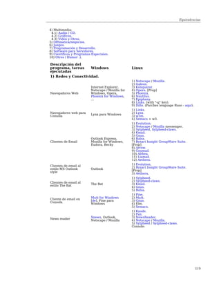 Equivalencias

4) Multimedia:
 4.1) Audio / CD.
 4.2) Gráficos.
 4.3) Video y Otros.
5) Offimatica/negocios.
6) Juegos.
7) Programación y Desarrollo.
8) Software para Servidores.
9) Científicos y Programas Especiales.
10) Otros / Humor :).

Descripción del
programa, tareas    Windows                        Linux
ejecutadas
1) Redes y Conectividad.
                                                   1) Netscape / Mozilla.
                                                   2) Galeon.
                          Internet Explorer,       3) Konqueror.
                          Netscape / Mozilla for   4) Opera. [Prop]
Navegadores Web           Windows, Opera,          5) Phoenix.
                          Phoenix for Windows,     6) Nautilus.
                          ...                      7) Epiphany.
                                                   8) Links. (with "-g" key).
                                                   9) Dillo. (Parches lenguage Ruso - aquí).
                                                   1) Links.
Navegadores web para      Lynx para Windows        2) Lynx.
Consola                                            3) w3m.
                                                   4) Xemacs + w3.
                                                   1) Evolution.
                                                   2) Netscape / Mozilla messenger.
                                                   3) Sylpheed, Sylpheed-claws.
                                                   4) Kmail.
                                                   5) Gnus.
                          Outlook Express,         6) Balsa.
Clientes de Email         Mozilla for Windows,     7) Bynari Insight GroupWare Suite.
                          Eudora, Becky            [Prop]
                                                   8) Arrow.
                                                   9) Gnumail.
                                                   10) Althea.
                                                   11) Liamail.
                                                   12) Aethera.
Clientes de email al                               1) Evolution.
estilo MS Outlook         Outlook                  2) Bynari Insight GroupWare Suite.
style                                              [Prop]
                                                   3) Aethera.
                                                   1) Sylpheed.
Clientes de email al                               2) Sylpheed-claws.
                          The Bat                  3) Kmail.
estilo The Bat
                                                   4) Gnus.
                                                   5) Balsa.
                                                   1) Pine.
                          Mutt for Windows         2) Mutt.
Cliente de email en
Consola                   [de], Pine para          3) Gnus.
                          Windows                  4) Elm.
                                                   5) Xemacs.
                                                   1) Knode.
                                                   2) Pan.
News reader               Xnews, Outlook,          3) NewsReader.
                          Netscape / Mozilla       4) Netscape / Mozilla.
                                                   5) Sylpheed / Sylpheed-claws.
                                                   Console:




                                                                                               119
 