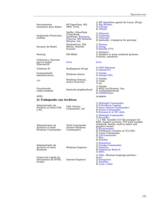 Equivalencias


                                                 1)   HP OpenView agents for Linux. [Prop]
Herramientas              HP OpenView, MS        2)   Big Brother.
maintance para Redes      SMS, Tivoli            3)   Cheops.
                                                 4)   Tkined.
                          Sniffer, EtherPeek
                          (TokenPeek,            1)   Ethereal.
Analisando Protocolos,    AiroPeek), Windump,    2)   Tcpdump.
sniffing                                         3)   Etherape.
                          Ethereal, MS Network   4)   ipxdump. (+ipxparse for parsing)
                          Monitor, Iris
                          ShadowScan, ISS,       1) Nessus.
Escaneo de Redes          Retina, Internet       2) Nmap.
                          Scanner                3) Bastille (???).
                                                 1) Iproute2.
Routing                   MS RRAS                2) iptables or more outdated ipchains
                                                 (consola, standard).
Utililerías y librerías
para el testeo            lcrzo                  lcrzo
Ethernet/IP
Telefonía IP              Buddyphone [Prop]      1) GNU Bayonne.
                                                 2) Openh323.
Compartiendo              Windows shares         1) Samba.
Datos/Archivos                                   2) Samba-TNG.
                          Windows Domain,        1) Samba.
???                                              2) Ldap.
                          Active Directory       3) yp.
                                                 1) Samba.
Visualizando              Network neighborhood   2) KDE Lan Browser, lisa
redes-windows                                    3) LinNeighborhood.
                                                 4) xSMBrowser.
ADSL                      -                      rp-pppoe.
2) Trabajando con Archivos.
                                                 1) Midnight Commander.
Administrador de          FAR, Norton            2) X Northern Captain.
Archivos al estilo FAR    Commander, etc         3) Deco (Demos Commander) .
y NC                                             4) Portos Commander.
                                                 5) Konqueror in MC style.
                                                 1) Midnight Commander.
                                                 2) Krusader.
                                                 ~1.3 Mb. Suitable GUI file manager for
                                                 KDE. Support archiver, FTP with suitable
Administrador de          Total Commander        notebook, Samba, built-in editor and
                                                 graphics viewer.
Archivos al estilo        (former Windows        3) Kcommander.
Windows Commander         Commander)             4) FileRunner (written on TCL/TK).
                                                 5) Linux Commander.
                                                 6) LinCommander.
                                                 7) Rox.
                                                 8) Emelfm.
                                                 1) Konqueror.
Administrador de                                 2) Gnome-Commander.
Archivos al estilo        Windows Explorer       3) Nautilus.
Windows                                          4) Endeavour Mark II.
                                                 5) XWC.
                                                 1) Dillo. (Russian language patches -
Inspección rápida de                             here).
documentos de HTML        Internet Explorer      2) Konqueror.
locales                                          3) Nautilus.
                                                 4) Lynx / Links.




                                                                                             123
 