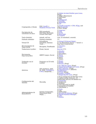 Equivalencias


                                                  2) Adobe Acrobat Distiller para Linux.
                                                  [Prop]
                                                  3) PStill. [Shareware]
                                                  4) PDFLatex.
                                                  5) Xfig.
                                                  6) Ghostscript.
                                                  7) Tex2Pdf.
                                                  8) Reportlab.
                                                  9) GV.
                                                  1) GnuPG (console) + GPA, KGpg, and
Cryptografía y Cifrado   PGP, GnuPG +             other frontends.
                         Windows Privacy Tools
                                                  2) PGP. [Prop]
                                                  1) Loop-aes.
                         EFS (standard),          2) CFS.
Encriptación de          PGP-Disk, BestCrypt,     3) TCFS.
volumenes de disco       Private Disk Light       4) BestCrypt.
                                                  5) CryptFS.
Task scheduler           mstask, nnCron           cron, at (standard, consola).
Outlook scheduler        Outlook scheduler        ???
                         VirtualDrive,            1) Virtual CD Kernel Modul.
Virtual CD               VirtualCD, Daemon        2) "cp /dev/cdrom /mycd" + "mount -o
                         Tools, ...               loop /mycd /mnt/cdrom/".
Reconocimento de         Recognita, FineReader    1) ClaraOcr.
Texto (OCR)                                       2) Gocr.
Traductores (cyrillic)   Promt, Socrat            Ksocrat (???)
                                                  1) Mueller.
                                                  2) Ksocrat.
Diccionarios                                      3) dict+Kdict.
                         ABBYY Lingvo, Socrat     4) DictX.
Eng-rus(cyrillic)                                 5) Groan.
                                                  6) Mova.
                                                  7) Slowo.
                                                  1) Xsane.
Trabjando con el         Programs on CD with      2) Kooka.
Escaner                  scanner                  3) Xvscan. [Prop]
                                                  1) Dr. Web for Linux. [Prop]
                                                  2) Trend ServerProtect for Linux. [Prop]
                         AVG AntiVirus, NAV,      3) RAV Antivirus. [Prop]
Antivirus                Dr. Web, TrendMicro,     4) OpenAntivirus + AMaViS /
                         F-Prot, Kaspersky, ...   VirusHammer.
                                                  5) F-Prot. [Prop]
                                                  6) Sophie / Trophie.
                                                  7) Kaspersky for Linux. [Prop]
                                                  1) En la instalación de Red Hat Linux.
                                                  2) redhat-config-<feature>. El
                                                  confifurador grá,fico de Redhat 8.0.
Configuración del                                 3) Linuxconf.
Sistema                  Msconfig                 4) Drakeconf.
                                                  5) Webmin.
                                                  6) yast and yast2 in SuSE.
                                                  7) sysinstall in FreeBSD.
                                                  8) /dev/hands :).
                                                  1) Grub.
                                                  2) Lilo.
                         System Commander,        3) ASPLoader.
Administradores de
Buteo(BOOT)              PowerQuest Boot          4) Acronis OS Selector [Prop].
                         Magic, ...               5) Ranish Partition Manager.
                                                  6) osbs.
                                                  7) Symon.




                                                                                             125
 
