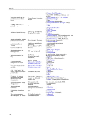 Anexo:


                                                    8) Smart Boot Manager.
                                                    1) PartGUI. (GUI for partimage and
                                                    parted)
  Administrador de las     PowerQuest Partition     2) GNU Parted. (GUI - QTParted).
  particiones del disco                             3) Partition Image.
  duro                     Magic                    4) fips.
                                                    5) Diskdrake (Mandrake).
                                                    6) Paragon Partition Manager [Prop].
  LVM + soft-RAID +
  parted + ...             -                        EVMS.
                                                    1) Legato Networker.
                                                    2) Lonetar.
                                                    3) Disk Archive.
                           ntbackup (standard),     4) Bacula.
  Software para Backup     Legato Networker         5) Taper.
                                                    6) Amanda (console).
                                                    7) Mondo Rescue. (backups that boot and
                                                    auto restore themselves to disk)
                                                    1) PartitionImage (GUI - PartGUI).
  Hacer imágenes del as    DriveImage, Ghostpe      2) dd (consola, standard).
  particiones de disco                              3) Mondo Rescue.
  Administrador de         TaskMan (standard),      1) top (consola, standard).
  Tareas                   TaskInfo,                2) Gtop, Ktop.
                           ProcessExplorer NT.      3) kSysGuard.
  Gestor de Mouse          Sensiva                  Kgesture.
  Reconocimiento de                                 1) KDE Voice Plugins.
  texto por voz            MS text to speech        2) Festival.
                                                    3) Emacspeak.
                                                    Si, aquí no hay programas para
  Reconocimiento de        ViaVoice,                reconocimiento de voz. Pero:
  Voz                      DragonNaturally          1) Sphinx.
                           Speaking
                                                    2) ViaVoice. (almost dead...)
                                                    1) WinMerge.
  Programas para           Araxis Merge,            2) Mgdiff.
  comparar Archivos        Minimalist GNU For       3) diff, patch.
                           Windows (diff.exe)
                                                    4) Xemacs.
  Tratamiento de texto     Minimalist GNU For       1) sed, awk.
  corrido                  Windows (sed.exe)        2) perl.
                                                    1) TreePad Lite for Linux.
  PIM / DB / block de                               2) Yank.
  notas con visualizador   TreePad Lite, Leo        3) TreeLine.
  por árboles                                       4) Gjots.
                                                    5) Leo.
  Program for quick        integrados al Sistema,   1) Multires for Linux.
  switching between        comes on CD with         2) Ctrl+Alt+"-", Ctrl+Alt+"+".
  resolutions and
                           video card               3) Fbset. (when using framebuffer)
  frequencies
                           Integrated with          find (console, standard). GUI:
  Programas para meta      system, Indexing         1) Gsearchtool.
  Búsquedas
                           service                  2) Kfind.
  Minitorero de            System monitor
  Sistemas                 (integrado al sistema)   1) Gkrellm.

  Programa visualizar                               1)   Xlogmaster.
  logs                     ???                      2)   Analog.
                                                    3)   Fwlogview. (firewall)
  Herramientas para        R-Studio (supports       1)   e2undel.
  recuperación de datos    Linux partitions)        2)   myrescue.




126
 