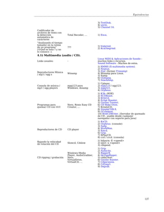 Equivalencias


                                                 3) TestDisk.
                                                 4) unrm.
                                                 5) Channel 16.
Codificador de
archivos de texto con
la detección             Total Recoder, ...      1) Enca.
automática de
carácteres
"Analizando el tiempo
tomador en la rutina                             1) Valgrind.
de un programa"          ???                     2) Kcachegrind.
(©Qué es esto ? y no
lo conozco :).
4.1) Multimedia (audio / CD).
                                                 Linux MIDI & Aplicaciones de Sonido -
Links usuales:           -                       muchos links y recursos.
                                                 Sound Software - Muchos de estos.
                                                 1) XMMS (X multimedia system).
                                                 2) Noatun.
Reproductores Música                             3) Zinf. (former Freeamp)
/ mp3 / ogg s            Winamp                  4) Winamp para Linux.
                                                 5) Xamp.
                                                 6) GQmpeg.
                                                 7) SnackAmp.
                                                 1) Cplayer.
Consola de música /      mpg123 para             2) mpg123 / ogg123.
mp3 / ogg players        Windows, dosamp         3) mpg321.
                                                 4) Orpheus.
                                                 1) K3b. (KDE)
                                                 2) XCDRoast.
                                                 3) KOnCd.
                                                 4) Eclipt Roaster.
                                                 5) Gnome Toaster.
Programas para           Nero, Roxio Easy CD     6) CD Bake Oven.
quemar CD con GUI        Creator, ...            7) KreateCD.
                                                 8) SimpleCDR-X.
                                                 9) GCombust.
                                                 10) WebCDWriter. (Servidor de quemado
                                                 de CD , usable desde cualquier
                                                 navegador con soporte para Java)
                                                 1) KsCD.
                                                 2) Orpheus. (console)
                                                 3) Sadp.
Reproductores de CD      CD player               4) WorkMan.
                                                 5) Xmcd.
                                                 6) Grip.
                                                 7) XPlayCD.
                                                 8) ccd / cccd. (consola)
Bajando la velocidad                             1) hdparm -E <speed>
                         Slowcd, Cdslow          2) eject -x <speed>
de rotación del CD                               3) cdspeed.
                                                 1) Grip.
                                                 2) Audacity.
                         Windows Media           3) RipperX.
                         Player, AudioGrabber,   4) tkcOggRipper.
CD ripping / grabación   Nero,                   5) cdda2wav.
                         VirtualDrive,           6) Gnome ðoaster.
                         VirtualCD, ...          7) Cdparanoia.
                                                 8) Cd2mp3.
                                                 9) Dagrab.




                                                                                     127
 