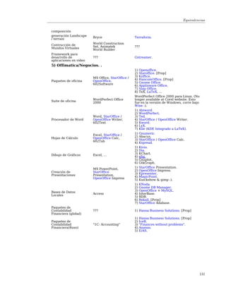 Equivalencias


composición
generación Landscape
                        Bryce                     Terraform.
/ terrain
                        World Construction
Contrucción de
Mundos Virtuales        Set, Animatek             ???
                        World Builder
Framework para
desarrollo de           ???                       Gstreamer.
aplicaciones en video
5) Offimatica/Negocios. .
                                                  1) Openoffice.
                                                  2) Staroffice. [Prop]
                        MS Office, StarOffice /   3) Koffice.
Paquetes de oficina     OpenOffice,               4) HancomOffice. [Prop]
                                                  5) Gnome Office.
                        602Software               6) Applixware Office.
                                                  7) Siag Office.
                                                  8) TeX, LaTeX, ...
                                                  WordPerfect Office 2000 para Linux. (No
Suite de oficina        WordPerfect Office        longer available at Corel website. Esto
                        2000                      fue en la versión de Windows, corre bajo
                                                  Wine :).
                                                  1) Abiword.
                                                  2) WordPerfect.
                        Word, StarOffice /        3) Ted.
Procesador de Word      OpenOffice Writer,        4) StarOffice / OpenOffice Writer.
                        602Text                   5) Kword.
                                                  6) LyX.
                                                  7) Kile (KDE Integrado a LaTeX).
                        Excel, StarOffice /       1) Gnumeric.
Hojas de Cálculo        OpenOffice Calc,          2) Abacus.
                        602Tab                    3) StarOffice / OpenOffice Calc.
                                                  4) Kspread.
                                                  1) Kivio.
                                                  2) Dia.
Dibujo de Gráficos      Excel, ...                3) KChart.
                                                  4) xfig.
                                                  5) Gnuplot.
                                                  6) GtkGraph.
                        MS PowerPoint,            1) StarOffice Presentation.
Creación de             StarOffice                2) OpenOffice Impress.
Presentaciones          Presentation,             3) Kpresenter.
                                                  4) MagicPoint.
                        OpenOffice Impress        5) Kuickshow & gimp :).
                                                  1) KNoda.
                                                  2) Gnome DB Manager.
Bases de Datos                                    3) OpenOffice + MySQL.
                        Access                    4) InterBase.
Locales                                           5) BDB.
                                                  6) Rekall. [Prop]
                                                  7) StarOffice Adabase.
Paquetes de
Contabilidad            ???                       1) Hansa Business Solutions. [Prop]
Financiera (global)
                                                  1)   Hansa Business Solutions. [Prop]
Paquetes de                                       2)   IceB.
Contabilidad            "1C: Accounting"          3)   "Finances without problems".
Financiera(Ruso)                                  4)   Ananas.
                                                  5)   E/AS.




                                                                                             131
 
