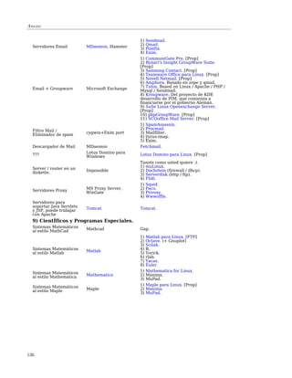 Anexo:


                                                1) Sendmail.
                                                2) Qmail.
  Servidores Email         MDaemon, Hamster
                                                3) Postfix.
                                                4) Exim.
                                                1) CommuniGate Pro. [Prop]
                                                2) Bynari's Insight GroupWare Suite.
                                                [Prop]
                                                3) Samsung Contact. [Prop]
                                                4) Teamware Office para Linux. [Prop]
                                                5) Novell Netmail. [Prop]
                                                6) Amphora. Basado en zope y qmail.
                                                7) Tutos. Based on Linux / Apache / PHP /
  Email + Groupware        Microsoft Exchange   Mysql / Sendmail.
                                                8) Kroupware. Del proyecto de KDE
                                                desarrollo de PIM, que comienza a
                                                financiarse por el gobierno Alemán.
                                                9) SuSe Linux Openexchange Server.
                                                [Prop]
                                                10) phpGroupWare. [Prop]
                                                11) SCOoffice Mail Server. [Prop]
                                                1) SpamAssassin.
  Filtro Mail /                                 2) Procmail.
  Eliminador de spam       cygwin+Exim port     3) Mailfilter.
                                                4) ÿyrus-imap.
                                                5) Exim.
  Descargador de Mail      MDaemon              Fetchmail.
                           Lotus Domino para
  ???                      Windows              Lotus Domino para Linux. [Prop]
                                                Tanots como usted quiere :).
  Server / router en un                         1) muLinux.
  diskette.                Impossible           2) Dachstein (firewall / dhcp).
                                                3) Serverdisk (http / ftp).
                                                4) Fli4l.
                                                1) Squid.
  Servidores Proxy         MS Proxy Server,     2) Paco.
                           WinGate              3) Privoxy.
                                                4) Wwwoffle.
  Servidores para
  soportar Java Servlets   Tomcat               Tomcat.
  y JSP, puede trabajar
  con Apache
  9) CientÌficos y Programas Especiales.
  Sistemas Matemáticos     Mathcad              Gap.
  al estilo MathCad
                                                1)   Matlab para Linux. [FTP]
                                                2)   Octave. (+ Gnuplot)
                                                3)   Scilab.
  Sistemas Matemáticos     Matlab               4)   R.
  al estilo Matlab                              5)   Yorick.
                                                6)   rlab.
                                                7)   Yacas.
                                                8)   Euler.
  Sistemas Matemáticos                          1)   Mathematica for Linux.
                           Mathematica          2)   Maxima.
  al estilo Mathematica                         3)   MuPad.
  Sistemas Matemáticos                          1)   Maple para Linux. [Prop]
  al estilo Maple          Maple                2)   Maxima.
                                                3)   MuPad.




136
 