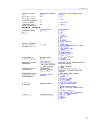 Equivalencias


Control de Tiempo       SHA Sybera Hardware     DIAPM RTAI - Realtime Application
Real                    Access                  Interface.
Simulador de Redes      ???                     1) NS.
Simulador de Redes      ???                     1) Xnbc.
neuronales biológicas
"Sensor para LCD"       ???                     1) Sensors-lcd.
Visualizador para
Electrocardiogramas     ???                     1) ecg2png.

10) Otros / Humor :)
                        1) Openuniverse.        1) Openuniverse.
Simulador Espacial      2) Celestia.            2) Celestia.
TV driver               -                       RivaTV.
                                                1) Knoppix.
                                                2) Cool Linux.
                                                3) Blin.
                                                4) DemoLinux.
                                                5) DyneBolic.
                                                6) Gentoo (live CD).
Sistemas, corriendo                             7) Lonix.
desde un CD sin         Imposible               8) Virtual Linux.
instalarse (Live CD)                            9) Bootable Business Card (LNX-BBC).
                                                10) ByzantineOS.
                                                11) FreeLoader Linux.
                                                12) MoviX.
                                                13) Freeduc CD.
                                                14) SuSE live-eval CD.
                                                15) Freedom Linux.
                                                16) Eagle Linux.
Herramientas de         Windows system          1) Linux system diskette.
rescate boot diskette   diskette                2) Tomsrtbt.
                                                3) BanShee Linux.
                        ext2fs (driver),
Sistemas de montaje     explore2fs (programa)   Linux-NTFS. (driver para el montaje de
de Archivos             - ext2/3 bajo Windows   particiones NTFS )

                        InstallShield, WISE,    1) Rpm & frontends.
                                                2) Urpmi.
Software Instalador y   GhostInstaller,         3) Apt & frontends (synaptic, ...).
Desinstalador           Microsoft Installer -   4) Apt-rpm. (for RedHat, SuSE, ALT
                        análogo del rpm
                                                Linux, etc)
Software Instalador y   Minimalist GNU For      1) make install, make uninstall
Desinstalador desde     Windows                 2) CheckInstall.
archivos fuentes                                3) Sinstall.
                                                1) Ximian Red Carpet.
                                                2) Red Hat Network.
                                                3) MandrakeOnline.
Sistema de                                      4) SuSE YaST Online Update.
                        Windows Update          5) Caldera Volution Online.
Actulización                                    6) Apt.
                                                7) Gentoo ebuilds (portage).
                                                8) Debian GNU/Linux package search.
                                                9) Yum.
                                                1) Red Hat Certification.
                                                2) Sair Linux and GNU Certification.
                                                3) Linux Professional Institute
Certificaciones         MCSD, MCT, MCSE         Certification (LPIC).
                                                4) Linux+.
                                                5) Prometric.
                                                6) VUE.




                                                                                         139
 