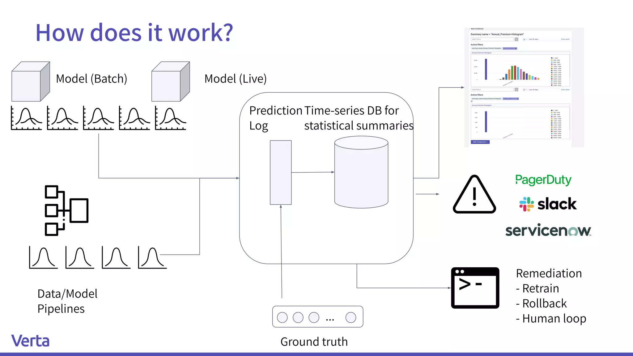 How does it work?
Time-series DB for
statistical summaries
...
Ground truth
Data/Model
Pipelines
Model (Live)
Remediation
- Retrain
- Rollback
- Human loop
Model (Batch)
Prediction
Log
 
