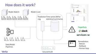 How does it work?
Time-series DB for
statistical summaries
...
Ground truth
Data/Model
Pipelines
Model (Live)
Remediation
- Retrain
- Rollback
- Human loop
Model (Batch)
Prediction
Log
 
