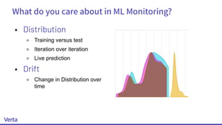 What do you care about in ML Monitoring?
▴ Distribution
￮ Training versus test
￮ Iteration over iteration
￮ Live prediction
▴ Drift
￮ Change in Distribution over
time
 