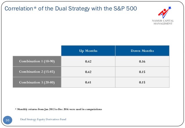 Equity derivatives trading strategies
