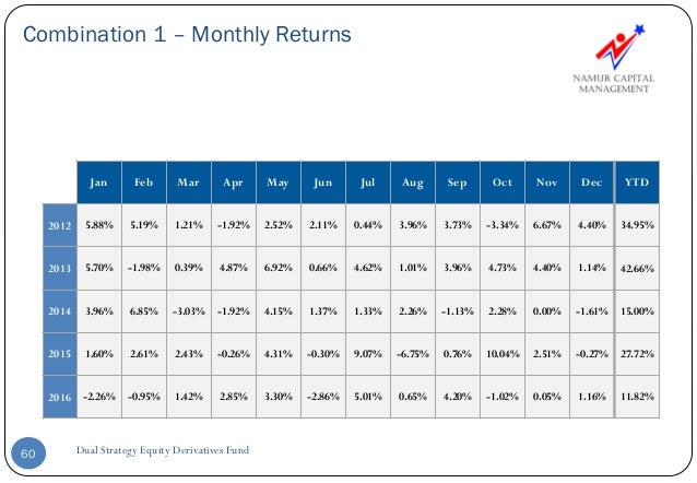 Equity derivatives trading strategies