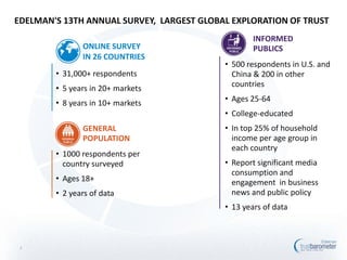 GLOBAL

EDELMAN'S 13TH ANNUAL SURVEY, LARGEST GLOBAL EXPLORATION OF TRUST
                                                   INFORMED
               ONLINE SURVEY                       PUBLICS
               IN 26 COUNTRIES
                                           • 500 respondents in U.S. and
        • 31,000+ respondents                China & 200 in other
        • 5 years in 20+ markets             countries

        • 8 years in 10+ markets           • Ages 25-64
                                           • College-educated
               GENERAL                     • In top 25% of household
               POPULATION                    income per age group in
                                             each country
        • 1000 respondents per
          country surveyed                 • Report significant media
                                             consumption and
        • Ages 18+                           engagement in business
        • 2 years of data                    news and public policy
                                           • 13 years of data



 2
 