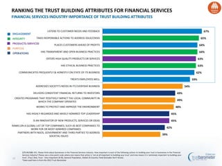 RANKING THE TRUST BUILDING ATTRIBUTES FOR FINANCIAL SERVICES
FINANCIAL SERVICES INDUSTRY IMPORTANCE OF TRUST BUILDING ATTRIBUTES


                                    LISTENS TO CUSTOMER NEEDS AND FEEDBACK                                                                                                                                          67%

                       TAKES RESPONSIBLE ACTIONS TO ADDRESS ISSUE/CRISIS                                                                                                                                       65%

                                            PLACES CUSTOMERS AHEAD OF PROFITS                                                                                                                                 64%

                            HAS TRANSPARENT AND OPEN BUSINESS PRACTICES                                                                                                                                       64%

                                  OFFERS HIGH QUALITY PRODUCTS OR SERVICES                                                                                                                                    63%

                                                   HAS ETHICAL BUSINESS PRACTICES                                                                                                                             63%

     COMMUNICATES FREQUENTLY & HONESTLY ON STATE OF ITS BUSINESS                                                                                                                                          62%

                                                              TREATS EMPLOYEES WELL                                                                                                                     59%

                      ADDRESSES SOCIETY'S NEEDS IN ITS EVERYDAY BUSINESS                                                                                                                          54%

                   DELIVERS CONSISTENT FINANCIAL RETURNS TO INVESTORS                                                                                                                     49%
  CREATES PROGRAMS THAT POSITIVELY IMPACT THE LOCAL COMMUNITY IN
                  WHICH THE COMPANY OPERATES
                                                                                                                                                                                          49%

                       WORKS TO PROTECT AND IMPROVE THE ENVIRONMENT                                                                                                                     48%

           HAS HIGHLY-REGARDED AND WIDELY ADMIRED TOP LEADERSHIP                                                                                                                   45%

                   IS AN INNOVATOR OF NEW PRODUCTS, SERVICES OR IDEAS                                                                                                              45%
RANKS ON A GLOBAL LIST OF TOP COMPANIES, SUCH AS BEST COMPANIES TO
              WORK FOR OR MOST ADMIRED COMPANIES
                                                                                                                                                                              42%
    PARTNERS WITH NGOS, GOVERNMENT AND THIRD PARTIES TO ADDRESS
                             SOCIETAL ISSUES
                                                                                                                                                                        39%




       Q70-85/Q86-101. Please think about businesses in the Financial Services Industry. How important is each of the following actions to building your trust in businesses in the Financial
       Services Industry? Please use a nine-point scale where one means that action is 'not at all important to building your trust' and nine means it is 'extremely important to building your
22     trust'. [Top 2 Box, Trust - Very Important (8-9)], General Population, Global 25-Country Total (Excludes Don’t Know)
       *Data used here is from the 2012 Trust Barometer
 