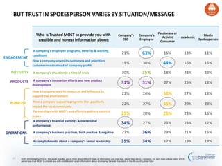 BUT TRUST IN SPOKESPERSON VARIES BY SITUATION/MESSAGE

                                                                                                                                                        Passionate or
                       Who is Trusted MOST to provide you with                                                Company’s             Company’s                                                 Media
                                                                                                                                                           Activist             Academic
                        credible and honest information about:                                                  CEO                 Employee                                               Spokesperson
                                                                                                                                                         Consumer

                    A company’s employee programs, benefits & working
                   conditions
                                                                                                                  21%                  63%                    16%                  13%        11%
ENGAGEMENT
                   How a company serves its customers and prioritizes
                   customer needs ahead of company profits
                                                                                                                  19%                   30%                  44%                   16%        15%

   INTEGRITY        A company’s situation in a time of crisis                                                     30%                  35%                    18%                  22%        23%

  PRODUCTS         A company’s innovation efforts and new product
                   development
                                                                                                                 31%                   31%                    27%                  25%        13%

                   How a company uses its resources and influence to
                   support the environment
                                                                                                                  21%                   26%                  34%                   27%        13%

  PURPOSE           How a company supports programs that positively
                   impact the local community
                                                                                                                  22%                   27%                  35%                   20%        23%
                    Partnerships with NGO’s and effort to address societal
                   issues
                                                                                                                 25%                    20%                  25%                   23%        15%
                    A company’s financial earnings & operational
                   performance
                                                                                                                 34%                    27%                   23%                  23%        12%

OPERATIONS          A company’s business practices, both positive & negative                                      23%                  36%                    29%                  21%        15%

                    Accomplishments about a company’s senior leadership                                          35%                   34%                    17%                  19%        19%


   23   Q197-201(Global Summary). We would now like you to think about different types of information you may read, see or hear about a company. For each topic, please select which
        person you trust MOST to provide you with credible and honest information about a company. General Population in the 26-country global total
 