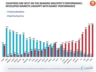 COUNTRIES ARE SPLIT ON THE BANKING INDUSTRY’S PERFORMANCE;
        DEVELOPED MARKETS UNHAPPY WITH BANKS’ PERFORMANCE

              Total Excellent/Good

              Total Poor/Very Poor



                                                                                                                                                                                                                 81% 83%

        74%
                                                                                                                                                                                                           72%

                65%
                         64%
                                 59%             58%                                                                                                                                                 59%

                                         55%

                                                                 46%
                                                          43%             44%                                                                                                               43%
                                                                                   39%                                                                                     39%
                                                                                          39%               36%
                                                                                                                                 35%                        35% 36%                 36%
33%                                                                                                35%                        33%                 32%
                                                                                                                     31%
      29%                                                                                                                                    28%
                                                                                                                  26%
                                                                                                                         24%
                                                                                                        21%
                                                                              18%                                                    18%21%           18%
                                                                     16%              16%       17%                                                                                    15%
                                                                                                                                                              13%      14%
                                                       11%                                                                                                                     11%              12%
                            8%                                  9%                                                                                                                                     7%
                    5%              5%                                                                                                                                                                                4%
             3%                              5%                                                                                                                                                                  5%




        26    Q150. In general, how would you rate the current performance of banks or the banking industry in your country? General Population in 26-country global total and across 26 countries
 