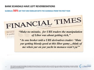 BANK SCANDALS HAVE LEFT REVERBERATIONS
GLOBALLY, 56% SAY THEY ARE FAMILIAR WITH THE SCANDALS FROM THE PAST YEAR




                          “Make no mistake, for UBS traders the manipulation
                                   of Libor was about getting rich,”
                             “As one broker told a UBS derivatives trader: „Mate
                             yur getting bloody good at this libor game ...think of
                               me when yur on yur yacht in monaco won‟t yu‟”




      Q163. Based on your general knowledge of the global banking and financial crisis and events which occurred this year, do you believe that the behaviors and actions exhibited
27    are unique to the banking and financial services industry or are these behaviors and actions common in business, regardless of industry? Informed Publics 25-64 in 26-country
      global total and across 26 countries
 