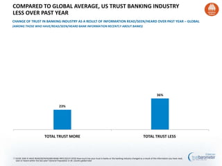 COMPARED TO GLOBAL AVERAGE, US TRUST BANKING INDUSTRY
LESS OVER PAST YEAR
CHANGE OF TRUST IN BANKING INDUSTRY AS A RESULT OF INFORMATION READ/SEEN/HEARD OVER PAST YEAR – GLOBAL
(AMONG THOSE WHO HAVE/READ/SEEN/HEARD BANK INFORMATION RECENTLY ABOUT BANKS)




                                                                                                                                                36%


                                                23%




                                 TOTAL TRUST MORE                                                                                 TOTAL TRUST LESS



28 Q158. [ASK IF HAVE READ/SEEN/HEARD BANK INFO (Q157=YES)] How much has your trust in banks or the banking industry changed as a result of the information you have read,
  seen or heard within the last year? General Population in 26 -country global total
 
