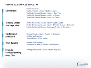 FINANCIAL SERVICES INDUSTRY
                   Trust in Industries
Comparison         Trust in Financial Services Industries Sectors
                   Trust in the Financial Services Industry – Over Time
                   Trust in the Financial Services Industry by Region
                   Trust in the Financial Services Industry by Country


Industry Global    Trust in the Financial Services Industry (2012 vs. 2013)
Bird’s Eye View    Trust in the Financial Services Industry & Trust in Business – Barometer
                   Trust in the Financial Services Industry vs. Trust in 15 Companies



Trusters and       Financial Services Industry Trusters vs. Distrusters
Distrusters        Credible Spokespeople
                   Trusted Sources of Information

Trust Building     Business Trust Attributes
                   2012 Financial Services Industry Trust Attributes


Financial          Banking and Financial Services Industry Deep Dive
Services/Banking
Deep Dive



3
 