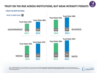 TRUST ON THE RISE ACROSS INSTITUTIONS, BUT WEAK INTENSITY PERSISTS
TRUST IN INSTITUTIONS

    TRUST A GREAT DEAL
                                                                                                                                           Trust Total: 58%
                                                                                                          Trust Total: 53%
                                                                  Trust Total: 48%
                               Trust Total: 43%



     GOVERNMENT                                12%                        16%                                         14%                        17%            BUSINESS
                                            2012                        2013                                        2012                        2013

                                                                                                                                          Trust Total: 63%
                                                                 Trust Total: 57%                         Trust Total: 58%
                                Trust Total: 52%




                                                                                                                      19%                        22%
                                                                          17%
                       MEDIA                   15%
                                                                                                                                                                NGOS
                                              2012                      2013                                       2012                        2013


       Q11-14. [TRACKING] Below is a list of institutions. For each one, please indicate how much you trust that institution to do what is right using a 9-point scale where one
       means that you “do not trust them at all” and nine means that you “trust them a great deal”. (Top 2 Box, Trust a great deal and Top 4 Box, Trust) Informed Publics ages 25-64
7      in 20-country global total
 