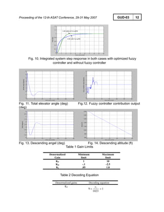 Proceeding of the 12-th ASAT Conference, 29-31 May 2007 GUD-03 12
Fig. 10. Integrated system step response in both cases with optimized fuzzy
controller and without fuzzy controller
Fig. 11. Total elevator angle (deg) Fig.12. Fuzzy controller contribution output
(deg)
Fig. 13. Descending angel (deg) Fig. 14. Descending altitude (ft)
Table 1 Gain Limits
Denormalized
Gain
Minimum
limit
Maximum
limit
KP 1 10
KD -.1 -2.5
KI .05 1.8
Table 2 Decoding Equation
Denormalized gains Decoding equation
KP
1
1023
9 1
+×
y
 