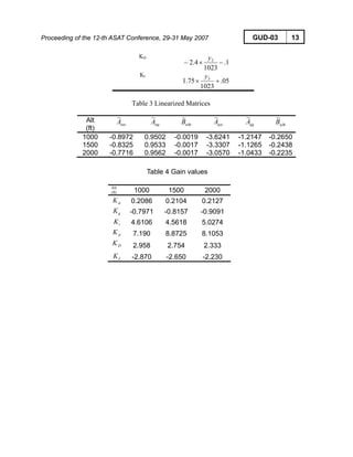 Proceeding of the 12-th ASAT Conference, 29-31 May 2007 GUD-03 13
KD
1.
1023
4.2 2
−×−
y
KI
05.
1023
75.1 3
+×
y
Table 3 Linearized Matrices
Alt
(ft)
ααA
~
qAα
~
eBαδ
~
αqA
~
qqA
~
eqB δ
~
1000 -0.8972 0.9502 -0.0019 -3.6241 -1.2147 -0.2650
1500 -0.8325 0.9533 -0.0017 -3.3307 -1.1265 -0.2438
2000 -0.7716 0.9562 -0.0017 -3.0570 -1.0433 -0.2235
Table 4 Gain values
Alt
(ft) 1000 1500 2000
αK 0.2086 0.2104 0.2127
qK -0.7971 -0.8157 -0.9091
iK 4.6106 4.5618 5.0274
pK 7.190 8.8725 8.1053
DK 2.958 2.754 2.333
IK -2.870 -2.650 -2.230
 