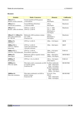 Redes de comunicaciones                                                                     4. ETHERNET


Resumen

         Estándar                       Medio / Conectores                Distancia        Codificación
10Base-5 (1)                 Coaxial amarillo de 50 Ω (grueso)    500 m.                  Manchester
Primera versión comercial.   y transceptores                      Half-Duplex
10Base-2 (1)                 Coaxial RG58 de 50 Ω (fino)          185 m.                  Manchester
Coaxial más económico.       y conectores BNC                     Half-Duplex
10Base-T (2)                   UTP Cat. 3 y RJ-45.                Cat. 3 – 100m           Manchester
Reutiliz. cables de telefonía. UTP Cat. 5 y RJ-45.                Cat. 5 – 150m
                                                                  Half-Duplex y
                                                                  Full-Duplex
10Base-F (3) (10Base-Fx)     Multimodo; LED en primera ventana.   2000 m.                 Manchester
Fibra óptica multimodo.      Luz visible.                         Half-Duplex y
FL / FB / FP                 Conectores ST.                       Full-Duplex

100Base-Tx                   UTP Cat. 5 y RJ-45.                  100m. - Full-Duplex     4B/5B
UTP Cat. 5.
100Base-T4 (1)               UTP Cat. 3 y RJ-45.                  100m. - Half-duplex     8B/6T
UTP Cat. 3 Half no           3 pares para transmisión
balanceado.                  1 par para colisiones
100Base-T2 (1)              UTP Cat. 3 y RJ-45.                   100m. - Full-duplex     PAM-5x5
UTP Cat. 3 Full balanceado. Procesadores específicos.             (Dual-Duplex)
100Base-Fx                   Multimodo; LED en segunda ventana.   400m. - Half-duplex     4B/5B NRZ-I
Fibra óptica.                Conectores SC.                       2000m - Full-Duplex

1000Base-T                   UTP Cat. 5, 5e o 6 y RJ-45.          100 m. - Full-duplex    PAM-5x5
Par trenzado.                                                     (Dual-duplex)
1000Base-Lx                  Fibra óptica multi y monomodo con ILD En fibras multimodo:   8B/10B NRZ
Fibra más rápida.            en segunda ventana.                    330m - Half-duplex
                             Conectores SC.                         550m - Full-duplex
                                                                   En fibras monomodo:
                                                                    330m - Half-duplex
                                                                    2000m - Full-duplex
1000Base-Sx                  Fibra óptica multimodo con LED en    62,5/125: 275m.         8B/10B NRZ
Fibra más económica.         primera ventana.                     50/125:
                             Conectores SC.                         330m - Half-duplex
                                                                    550m - Full-duplex




         http://guimi.net                                                                           38 / 99
 