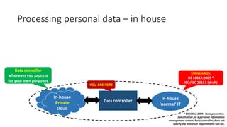 Processing personal data – in house
Data controller
In-house
Private
cloud
In-house
‘normal’ IT
STANDARDS:
BS 10012:2009 *
ISO/IEC 29151 (draft)
Data controller
whenever you process
for your own purposes
YOU ARE HERE
* BS 10012:2009. Data protection.
Specification for a personal information
management system. For a controller; does not
specify the processor requirements sub-set.
 