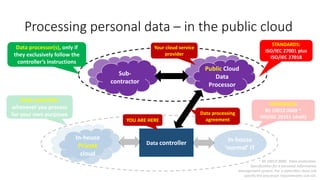 Processing personal data – in the public cloud
Data controller
In-house
Private
cloud
Sub-
contractor
Public Cloud
Data
Processor
In-house
‘normal’ IT
STANDARDS:
BS 10012:2009 *
ISO/IEC 29151 (draft)
STANDARDS:
ISO/IEC 27001 plus
ISO/IEC 27018
Data processor(s), only if
they exclusively follow the
controller’s instructions
Data controller
whenever you process
for your own purposes Data processing
agreementYOU ARE HERE
Your cloud service
provider
* BS 10012:2009. Data protection.
Specification for a personal information
management system. For a controller; does not
specify the processor requirements sub-set.
 