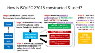 How is ISO/IEC 27018 constructed & used?
France
Germany
Spain
UK
Stage 1: Find current EU Data Privacy
laws applying to cloud data processors
ISO/IEC 27002:2013:
existing controls & guidance
Annex A: New controls &
new guidance
Body: New guidance for
existing controls in 27002
Stage 2: Create new controls to
cover EU laws based on the
current Data Protection Directive
Stage 4: Eliminate controls &
guidance already in ISO/IEC 27002
Draft ISO/IEC 27018 with the
remaining new controls & guidance
New controls
and guidance
Stage 3: Analyse Data Protection
Authority cloud opinions and
update the controls for cloud-
specific issues
ISO/IEC 27018:2014
ISO/IEC
27001:2013
management
system
Stage 5: Cloud data
processor uses the
management system
in ISO/IEC 27001 with
the combined control
set in ISO/IEC 27002
and ISO/IEC 27018
 