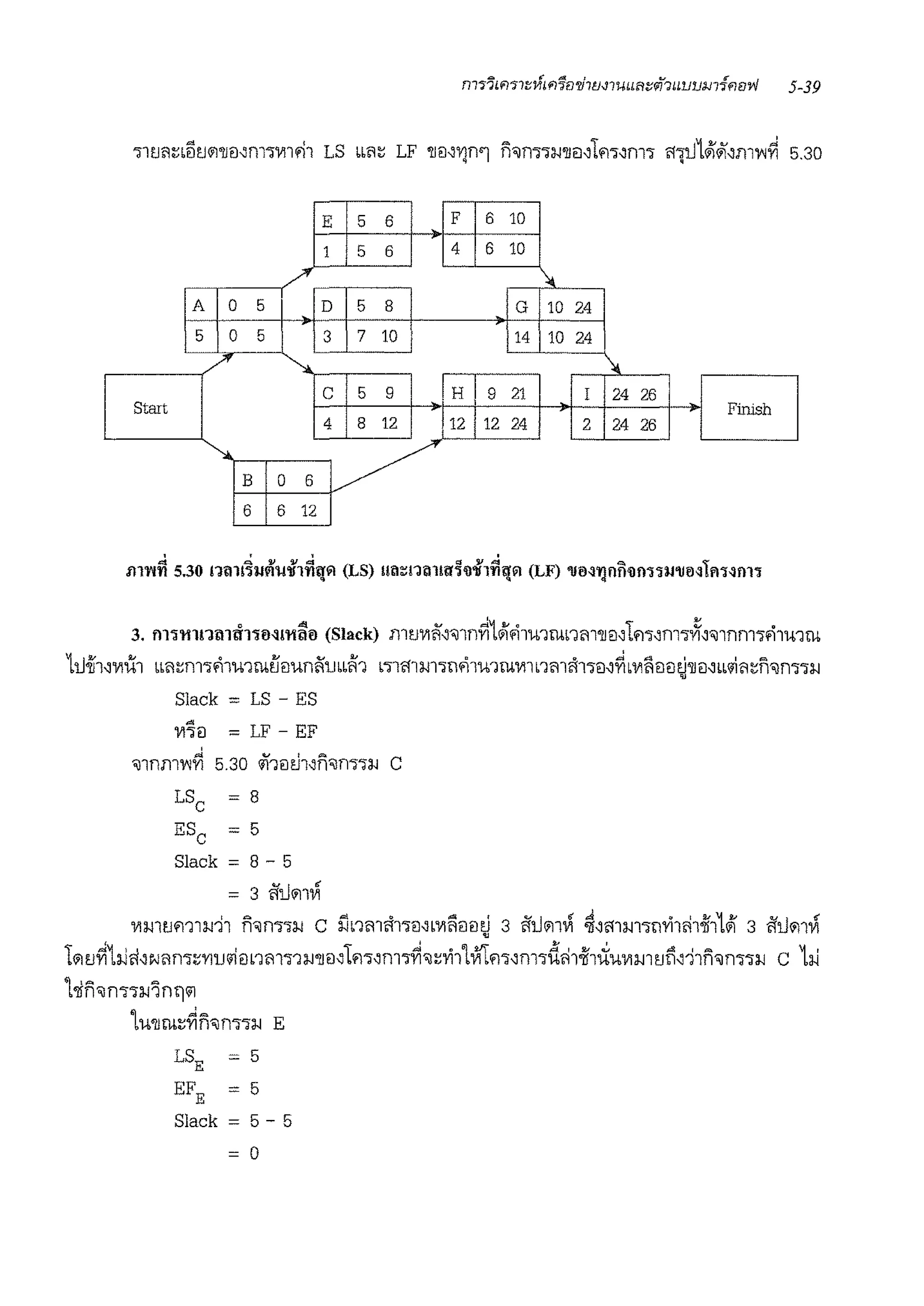 E 5 6 F 6 10
1 5 6 4 6 10
"'A 0 5 D 5 8 G 10 24
5 0 5 3 7 10 14 10 24
?<'
i
c 5 9 .H
'
9 21 I 24 26
Start ' Finish
4 8 12 12 12 24 2 24 26
.,
B 0 6
6 6 12
3, m1111nmti1w~mi11ll (Slack) mt1111ii'~<J1n~1~'11irn;urn:rnm~tm~m•~~•1nm•f11uirn
11Joih~111u1 bmtm•f11u1rnlfElunii'ubbl11 b•1'11i.Jl'm'11u1rn1111nmiih•El~Yib111i1Ellltl'JJEl~bblli'1tn•nT'liJ•
Slack = LS - ES
~
LF - EF111•[) =
,;
5.30 4f1Eltl1~ii•m-rn c"Jlnl1l'l'lYI
LSC 8
ESC = 5
Slack = 8 - 5
= 3 ilu111~
111lJltJ'111lJ11 n"Jn"l'llJ C i'.inmfi1'l1Hb111i1eJeJ~ 3 i'i.Jm~ ~~'11m•rni1ii1oif11~ 3 ifi.Jm~
L11t1~1i.Jii~N'1mt'Y11Jlim1m11iJ'JJEl~Lf1•~m•~•t1'i11Vi'tm~m.,dii1oif1iiu111mt1i1~11ii•m·rn c 1i.J
1'liii•n'1iJ1nl1'1
1u'JJrnt~n<Jn'1iJ E
LSE = 5
EFE = 5
Slack = 5 - 5
= 0
 