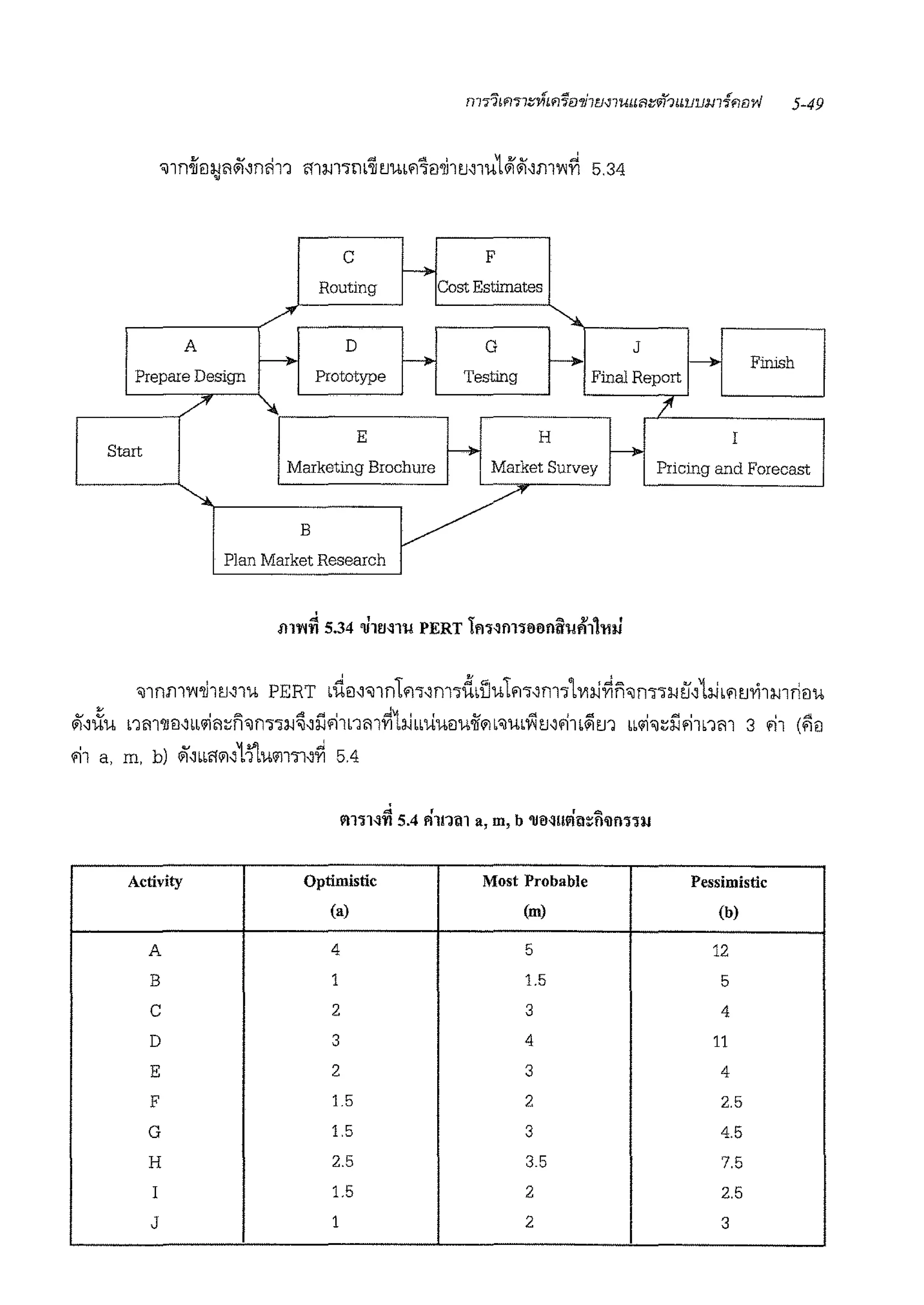 c F
-Routing Cost Estimates
A D G J
~ Ho ~ Ho Finish
Prepare Design Prototype Testing Final Report
/'
"' !'
E H I
Start f------io Ho
Marketing Brochure Market Survey Pricing and Forecast
'·
~B
Plan Market Research
'"'5. f ' ">. ii q I
ill"1'11 5.34 'lllDHll PERT im~!ll'Hl!l!lllt!fll!'ll:IJ
'il1nmw'll1m1u PERT L'ii!l~'il1nL'l'i~m'iddJu1m~m•l'1'1l-J~n"Jn'i'ii.Jt'.i~1l-1L'1tJvi1mn!lu
lii'~,Xu nm'll!l~w1iil::n'ilnni.i~~i'll'i1nm~1i.Jm,(u!luoifilb"JULv:itJ~l'i1L~tJ1 w1i'i1::i'll'i1nm 3 1'11 (~!l
1'11 a, m, b) 4i'~LLftil~1i'lu'111'i1~~ 5.4
4 f I ""
l'll'lH'l'I 5.4 l'll!11ll a, m, b 'llM!!l'lll~!lllllnll
Activity Optimistic Most Probable Pessimistic
(a) (m) (b)
A 4 5 12
B 1 1.5 5
c 2 3 4
D 3 4 11
E 2 3 4
F 1.5 2 2.5
G 1.5 3 4.5
H 2.5 3.5 7.5
I 1.5 2 2.5
J 1 2 3
 