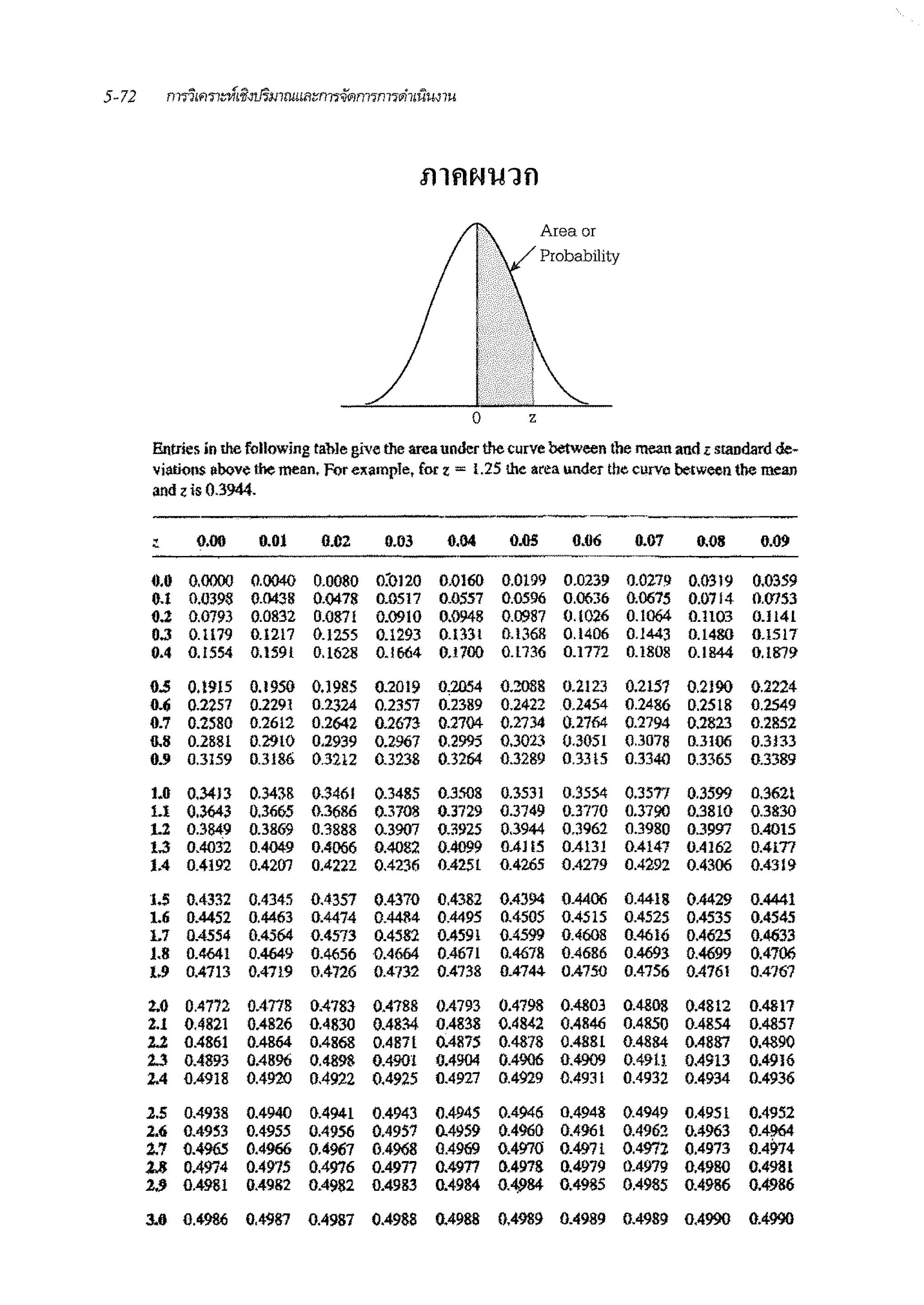 illfll'l'W1fl
0 z
Area or
Probability
Entries in the following table give tile area under tile curve between the mean and z standard de-
viations nbove the mean. FQrexarnplet for z = t.25 the area under the curve between the mean
and zis 0.3944.
' 0.00 0.01 0.02 0.03 0.04 o.os 0.06 0.67 0.08 0.09
o.o 0.0000 0.0040 0.0080 0~0120 0.0160 0.0199 0.0239 0.0279 0.0319 0.0359
o.t 0.0398 0.0438 0.0478 0.0517 0.0557 0.0596 0.0636 0.0675 0.0714 0.0753
0.2 0.0793 0.0832 0.0871 0.0910 0.0948 0.0987 0.(026 0.1064 0.1103 O.l 141
0.3 0.!179 0.1217 0.1255 0.1293 0.1331 0.1368 0.1406 0.1443 0.1480 0.1517
0.4 0.1554 0.1591 0.1628 0.1664 O.J700 0.1736 0.1772 0.1808 0.1844 0.1879
0.5 0.1915 0.1950 0.1985 0.2019 0,2054 0.2088 0.2123 0.2157 0.2190 0.2224
0.6 0.2257 0.2291 0.2324 0.2357 0.2389 0.2422 0.2454 0.2486 0.2518 0.2549
0.7 0.2580 0.2612 0.2642 0.2673 0.2704 0.2734 0.2764 0.2794 0.2823 0.2852
11.8 0.2881 0.2910 0.2939 0.2967 0.2995 0.3023 0.3051 0.3078 0.3106 0.3133
0.9 0.3159 0.3186 0.3212 0.3238 0.3264 0.3289 0.3315 0.3340 0.3365 0.3389
1.0 0.34)3 0.343& 0.3461 0.3485 0.3508 0.3531 0.3554 0.3577 0.3599 0.3621
1.1 0.3643 0.3665 0.3686 0.3708 0.3729 0.3749 0.3770 0.3790 0.3810 0.3830
L2 0.3849 0.3869 0.3888 0.3907 03925 0.3944 0.3962 0.3980 0.3997 0.4015
1.3 0.4032 0.4049 0.4066 0.4082 0.4099 0.4ll5 0.4131 0.4147 0.4162 0.4177
l.4 0.4192 0.4207 0.4222 0.4236 0.4251 0.4265 0.4279 0.4292 0.4306 0.4319
1.5 0.4332 0.4345 0.4357 0.4370 0.4382 0.4394 0.4406 0.4418 0.4429 0.4441
1.6 0.4452 0.4463 0.4474 0.4484 0.4495 0.4505 0.4515 0.4525 0.4535 0.4545
L7 0.4554 0.4564 0.4573 0.4582 0.4591 0.4599 0.4608 0.4616 0.4625 0.<Ui33
1.8 0.4641 0.4649 0.4656 -0.4664 0.467! 0.4678 0.4686 0.4693 0.4ti99 0.4706
1.9 0.4713 0.47!9 0.4726 0.4732 0.4738 0.4744 0.4750 0.4756 0.4761 0.4767
2.0 0.4772 0.4778 0.4783 0.4788 0.4793 0.4798 0.4803 0.4808 0.4812 0.4817
2.1 0.4821 0.4826 0.4830 0.4834 0.4838 0.4842 0.4846 0.4850 0.4854 0.4857
.u 0.4861 0.4864 0.4868 0.4871 0.4875 0.4878 0.4881 0.4884 0.4887 0.4890
2.3 0.4893 0.4896 0.4898 0.4901 0.4904 0.4906 0.4909 0.49ll 0.4913 0.4916
2.4 0.4918 0.4920 0.4922 0.4925 0.4927 0.4929 0.493 l 0.4932 0.4934 0.4936
2.5 0.4938 0.4940 0.4941 0.4943 0.4945 0.4946 0.4948 0.4949 0.4951 0.4952
2.6 0.4953 0.4955 0.4956 0.4957 0.4959 0.4960 0.4961 0.4962 0.4963 0.4964
2.7 0.496S 0.4966 0.4967 0.4968 0.4969 0.4970 0.497! 0.4972 0.4973 0.4974
2.8 0.4974 0.4975 0.4976 0.4977 0.4977 0.4978 0.4979 0.4979 0.4980 0.4931
" 0.4981 0.4982 0.4982 0.4983 0.4984 0.4,984 -0.4985 0.4985 0.4986 0.4986
JJI 0.4986 0.4987 0.4987 0.4988 0.4988 0.4989 0.4989 0.4989 0.4990 0.4990
 