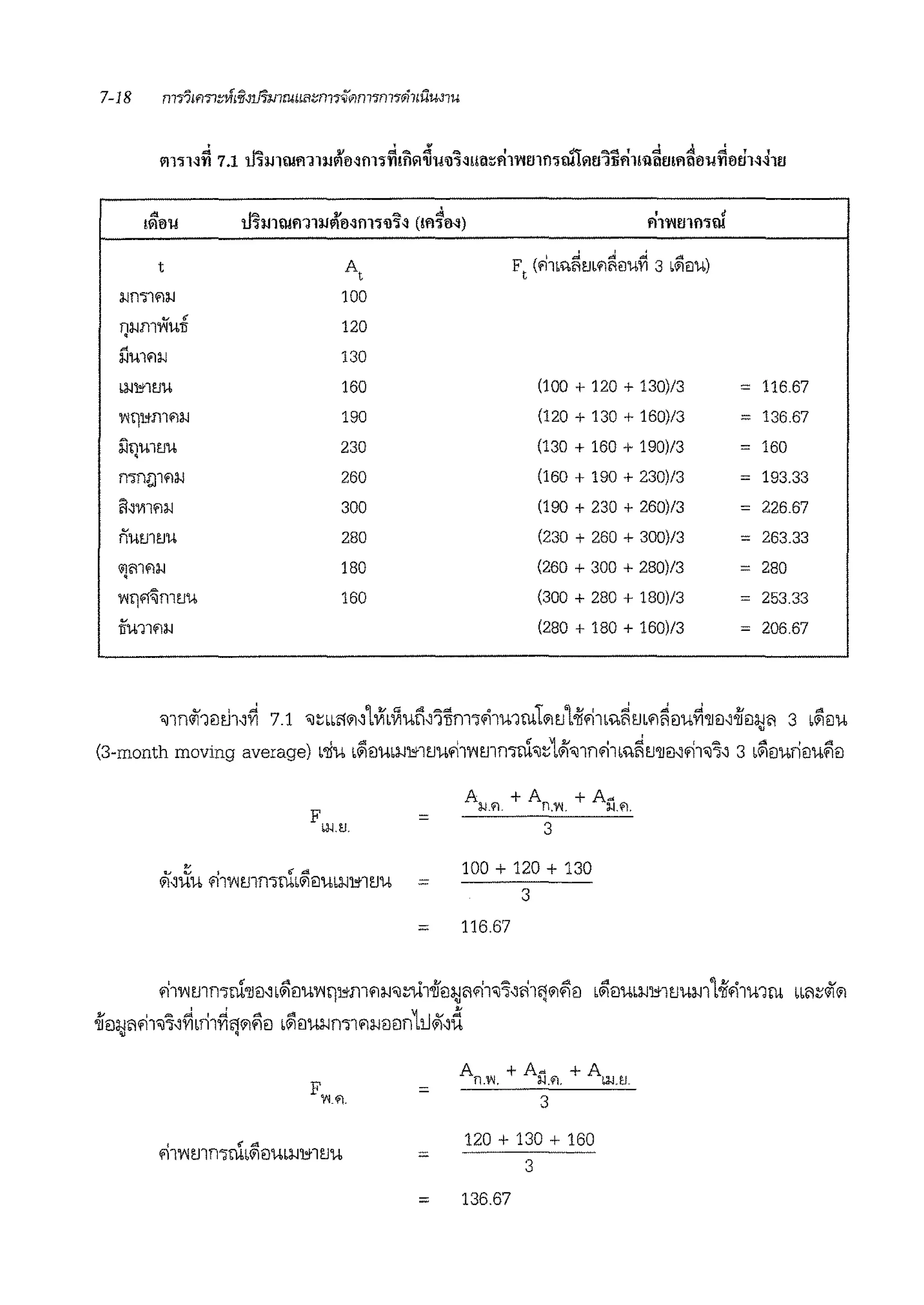 .. m v ,,,. 4
!l'l!ll-I !Jlflffl1llJl'l!l~nl1'il':i~ (!!111H)
' ,fll'i'l1Jlfljfl!
' ' '
t A, F, (fl1!>1lirn'1~ilui1 3 !iiilu)
!Jfl'>Wl!J 100
~ <
fllJl1l'i'IU!l 120
~
130lJUlfllJ
•mmm 160 (100 + 120 + 130)/3 = 116.67
V'lfj1'tl11'1!J 190 (120 + 130 + 160)/3 = 136.67
i1l)UltJU 230 (130 + 160 + 190)/3 160
f1jf1/;jl'1lJ 260 (160 + 190 + 230)/3 193.33
11~'/llfl!J 300 (190 + 230 + 260)/3 226.67
flutJl!JU 280 (230 + 260 + 300)/3 = 263.33
"Jl'llfllJ 180 (260 + 300 + 280)/3 = 280
'i'lf)MmtJU 160 (300 + 280 + 180)/3 253.33
UU11'1!J (280 + 180 + 160)/3 206.67
<J111$11ill'l1~~ 7.1 "l~bl<l<il~1VIL~ui'~'lilm'l.i1u1m1<1ltJ1.iffi1L%~m'1~ilU~'llm-ifm.il'l 3 Liliilu
(3-month moving average) L'llu LiliilU!:i.11"ll'JUfllV'lmmru'l~L4i<J1nfi1L%~1'J'lliNfll"l'l~ 3 Lili<Jun!lui-iil
A +A +A.
F =
&.i.lfl. n.'V'l. ;i..J.fl.
3IJ.J. ti.
100 + 120 + 130
3
= 116.67
qllV'll'Jlmru'llil~ LiliilUV'lf)1"111'1:i.J<J:;U1'1iil:1;jl'l.11<J'l~li1ij<ilflil La1iJUL:i.11"ltJUm1.if.i1mm LLm:$i<1l
-ifil:1;J!1'11<J'l~~Ln1~'l<1li-iil 1iiilU:i.Jm1.i:i.Jililn1u$i~d
=
=
A +A. +An.w. 3-.l.fL 1J.J_t1_
3
120 + 130 + 160
3
= 136.67
 