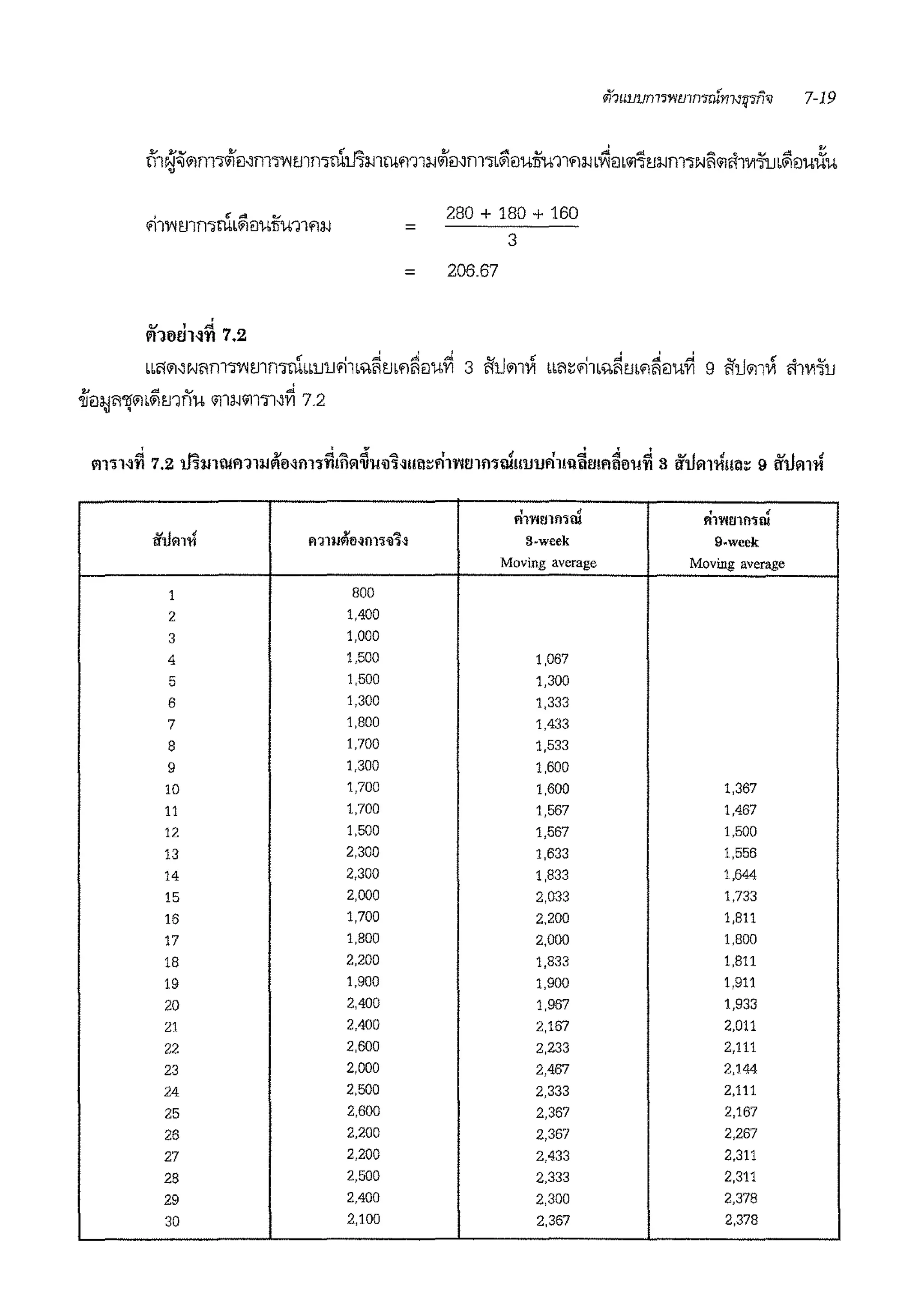 =
280 + 180 + 160
3
= 206.67
' ' ' ' ' '
LL'101~~11m7V'lmrnclmJ1J'111>1i'11.M1!'1EJuYI 3 ft't1011VI LL11~'11L>1i'1rnfli'1EJuYI g ft't1011VI ~1,,,fo
tl'tfon'ti f'l'Jl)J~fl~fll'iil~~
1 800
2 1,400
3 1,000
4 1,500
5 1,500
6 1,300
7 1,800
8 1,700
9 1,300
10 1,700
11 1.700
12 1,500
13 2,300
14 2,300
15 2,000
16 1,700
17 1,800
18 2,200
19 1,900
20 2,400
21 2.400
22 2.600
23 2,000
24 2,500
25 2,600
26 2,200
27 2,200
28 2,500
29 2.400
30 2,100
A1't'U.llfl'i~
3Mweek
Moving average
1,067
1,300
1,333
1,433
1,533
1,600
1,600
1,567
1,567
1,633
1,833
2,033
2,200
2,000
1,833
1,900
1,967
2,167
2,233
2,467
2,333
2,367
2,367
2,433
2,333
2,300
2,367
' 'fll'VU'.l1fl'it'U
9-week
Moving average
1,367
1,467
1,500
1,556
1,644
1,733
1,811
1,800
1,811
1,911
1,933
2,011
2,111
2,144
2,111
2,167
2,267
2,311
2,311
2,378
2,378
 