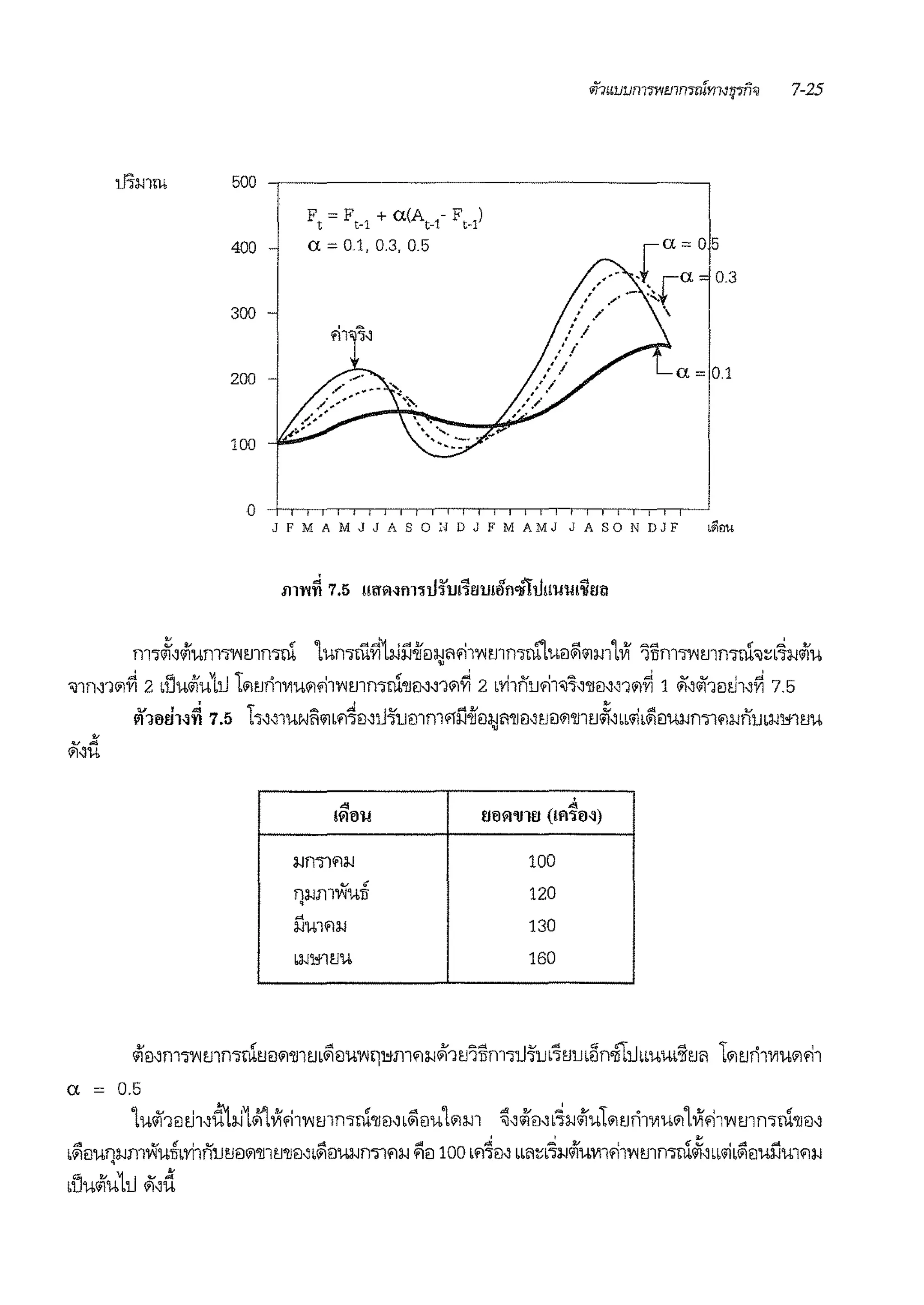 mmrn 500
F1
= F,_1
+ a(A,_1
- F,_,)
400 a= 0.1, o.3, o.5
300
200 a= 0.1
100
J F M A M J J A S 0 :J D J F M AM J J A S 0 N DJ F ~~f.l'U
m.Ji,<ii'urnTI'lmrnrn 1urnrufi1i-Jj'.j·iie1:1;j!1'1l1'1mrnru.1U<l&i"1m1vr 'ltf11TI'Imrnrn'l~b~l-l<ii'u
'l1rn1111~ 2 dJu<ii'u1iJ 11111'Jri11'1u111'11v..mrnrn'llm'l1111~ 2 •l'i1nufi1,~-:i'llei-:i'l1111~ 1 i1'1iii'lmh~~ 7.5
l'l10rh~ri 7.5 h'l'l1ue..ii1"1Lfl4ei,iJwm rn.rj'.j-iJ!l:l;J!1'11eJ'll'JeJ111'llll'JJi,w;i1,&i!lUi.Jrn1fll-lfllJ1,J-11'1-1l'JU
.. ..!~0il fl0~'Ulfl (11'W~)
l-ln"llfll-1 100
• <
120nl-!Jll1'1Uli
'd
130l-!Ulfll-1
bl-11'!-ll'JU 160
<fi'<l'If11TI'l l'Jln"llll'J!l111'llll'Jb~!JU1'1t]1'tmfll-1~1l'J'iTim"liJ-J'ub'JtllJb~n.fl:JJbLU.lb'JltJ!'l 1111l'Jfil'VIU111fi1
a = 0.5
1uil1ei ~1'1ii'ti-i1<i'lVf'ii11'1mrnrn'llm b~!lu1111m ~'l<ii'mb~l-l<ii'ul1111'Jril'VIU11iLVf'ii11'1mrnrn'll!l'I
' ' .di .... I! ' .... "" ... ... ""' 1.J ' I{"-' ( ,<!! ""
1,111eJUf1l-lm1'1Umrnnul'J1Ji11'llll'J'llmbi11eiUi.Jn"llfll-1 fl!l 1oo bm!l'I bb!'l~b"ll-1"1U1'11'111'1l'Jln-mb"1'1bb"1bi11!lUi.JU1fll-1
•llwiiu1iJ i1,d
 