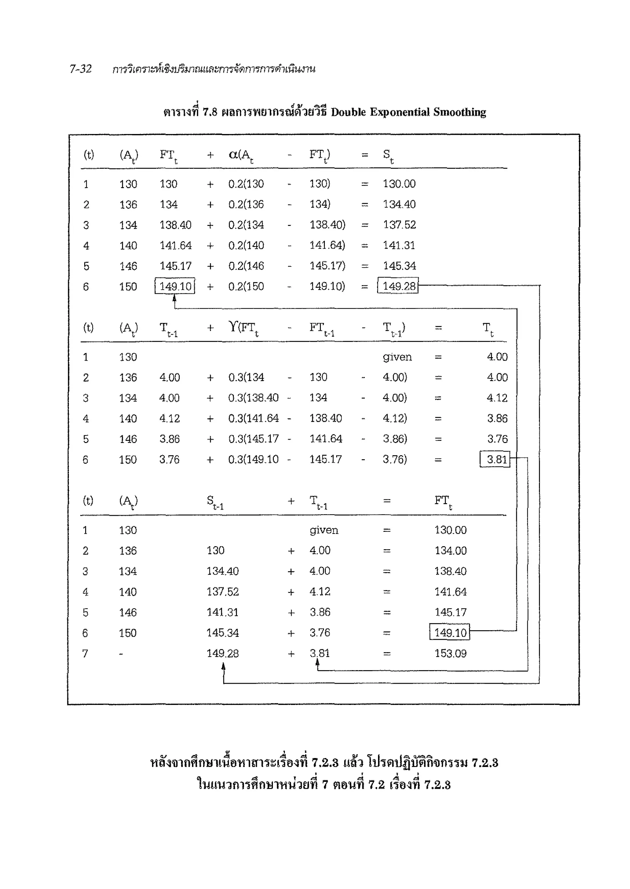 <:: <f ii ....Q • •
Vll~Wfl 7.8 Jl.lllflWVWlfl~ll!Vl1!111l Double Exponential Smoothmg
(t) (A,) FT, + a(A, - FT,) = st
1 130 130 + 0.2(130 - 130) = 130.00
2 136 134 + 0.2(136 - 134) = 134.40
3 134 138.40 + 0.2(134 - 138.40) = 137.52
4 140 141.64 + 0.2(140 - 14164) = 141.31
5 146 145.17 + 0.2(146 - 145.17) = 145.34
6 150 !149.io I + 0.2(150 - 149.10) = f 149.28
I
(t) (A,) T + Y(FT, - FTt·1 - T,) = T,t·1
1 130 given = 4.00
2 136 4.00 + 0.3(134 - 130 - 4.00) = 4.00
3 134 4.00 + 0 3(138.40 - 134 - 4 00) = 412
4 140 4.12 + 0.3(141.64 - 138.40 - 412) = 386
5 146 3.86 + 0.3(145.17 - 141.64 - 3 86) = 3.76
6 150 3.76 + 0.3(149.10 - 145.17 - 3 76) = ITfil~
(t) (At) s,.1 + Tt-1 = FT,
1 130 given = 130.00
2 136 130 + 4.00 = 134.00
3 134 134.40 + 4.00 = 138.40
4 140 137.52 + 4.12 = 141.64
5 146 141.31 + 3.86 = 145.17
6 150 145.34 + 3.76 = I 149.10,
7 - 149.28 + 3.81 = 153.09
t
' ' ' l
q d 1 Q <: 4 &:I
!'llll'll1fll1ftfllfll'l'll1tl'l1 7 116'11'11 7.2 [16~'11 7.2.3
 