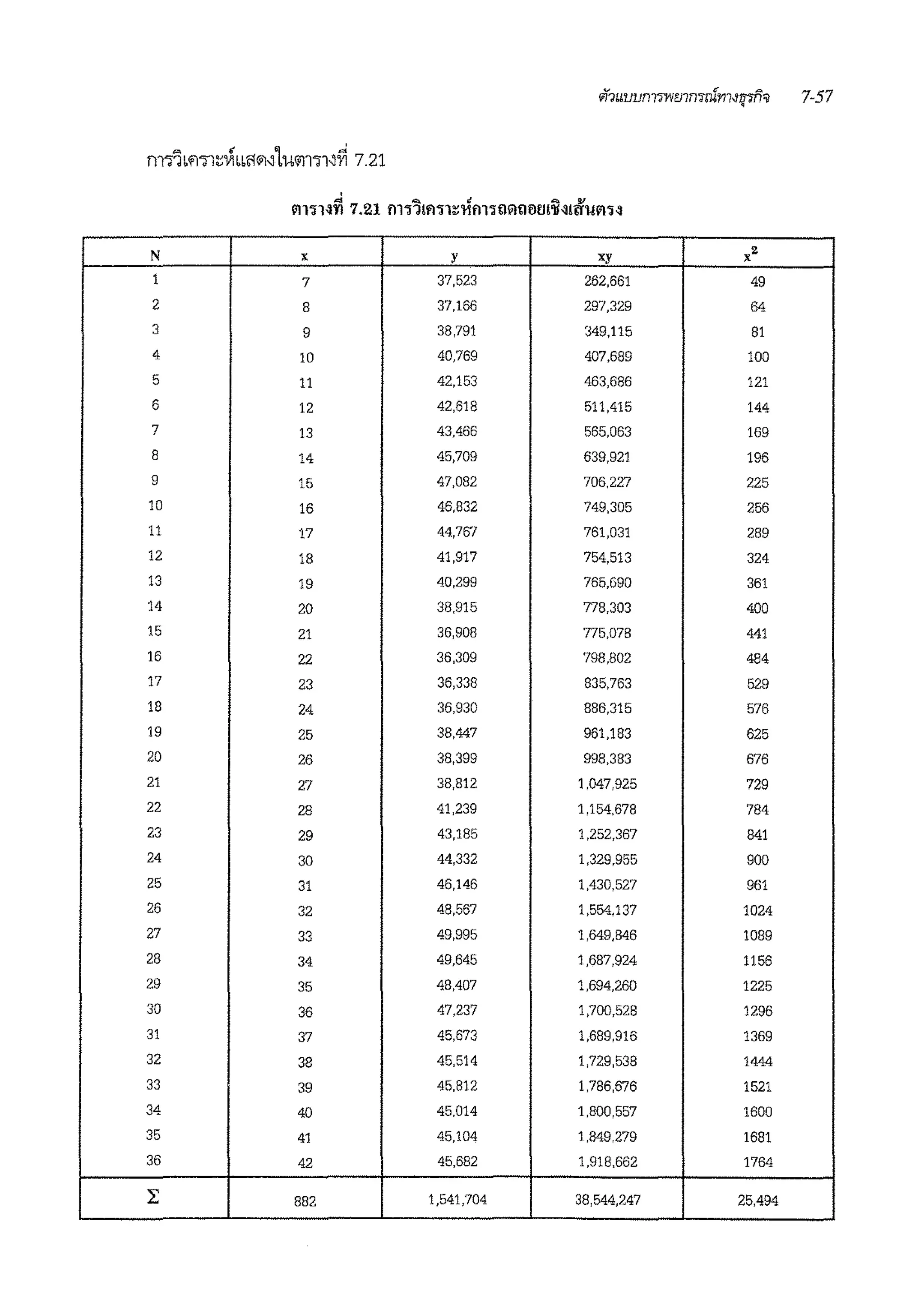 N x y xy x•
1 7 37,523 262,661 49
2 8 37,166 297,329 64
3 9 38,791 349,115 81
4 10 40,769 407,689 100
5 11 42,153 463,686 121
6 12 42,618 511,415 144
7 13 43,466 565,063 169
8 14 45,709 639,921 196
9 15 47,082 706,227 225
10 16 46,832 749,305 256
11 17 44,767 761,031 289
12 18 41,917 754,513 324
13 19 40,299 765,690 361
14 20 38,915 778,303 400
15 21 36,908 775,078 441
16 22 36,309 798,802 484
17 23 36,338 835,763 529
18 24 36,930 886,315 576
19 25 38,447 961,183 625
20 26 38,399 998,383 676
21 27 38,812 1,047,925 729
22 28 41,239 1,154,678 784
23 29 43,185 1,252,367 841
24 30 44,332 1,329,955 900
25 31 46,146 1,430,527 961
26 32 48,567 1,554,137 1024
27 33 49,995 1,649,846 1089
28 34 49,645 1,687,924 1156
29 35 48,407 1,694,260 1225
30 36 47,237 1,700,528 1296
31 37 45,673 1,689,916 1369
32 38 45,514 1,729,538 1444
33 39 45,812 1,786,676 1521
34 40 45,014 1,800,557 1600
35 41 45,104 1,849,279 1681
36 42 45,682 1,918,662 1764
L 882 1,541,704 38,544,247 25,494
 
