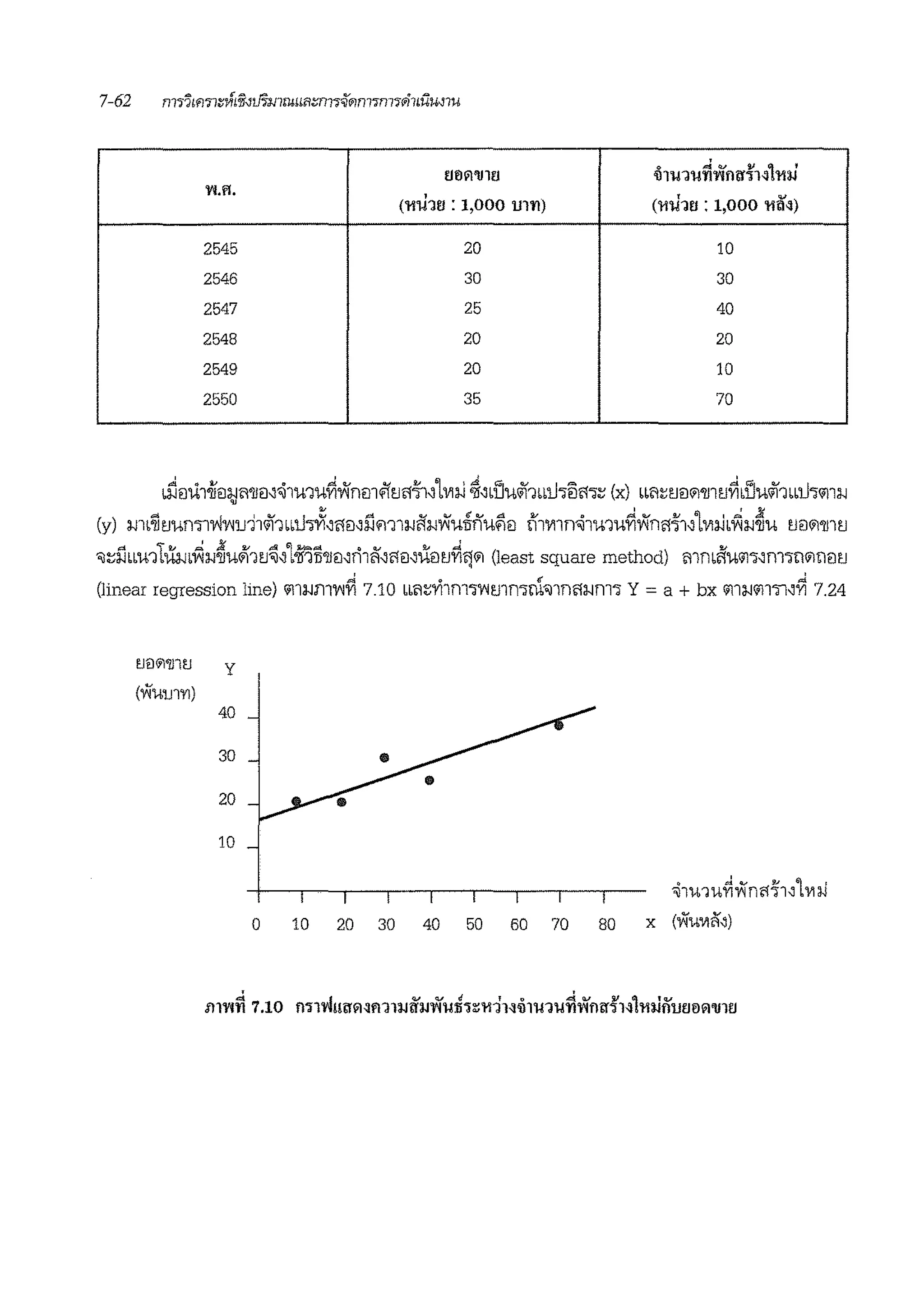 ~0'1'1!11J ~1'U1U~'i1nll'~1~1111.i
'l'Ul.
(11U10 : 1,000 !Jll'I) ' v
(11'1-!10 : 1,000 11~~)
2545 20 10
2546 30 30
2547 25 40
2548 20 20
2549 20 10
2550 35 70
1~1Ju11i1l:i,Jl1'l11J~'Oj1u1u~Yimn4fm1~~1vi:iJ %~dJulibmhli0-,~ (x) ii'1::;1'.11J"1'l111'J~•llulibmh<111:11
(y) m1~1'Jurn11"1V'lu111i'1"1.h~~0mllm1:11i1:110'ui5nu~1l f11vi1n-<51mu~Yin011~1vi:iJ•~:11~u 1'.11l"1'l111'.1
"l:::lliimluJ.J1~:11~uo'i11'J~~1mil'l11l~ri1l'i~'11l~U1ll'.l~iJ"1 (least square method) mrnl1u<11'>~n1'>'1"1'11ll'J
,,J o rr ,,J
(linear regression line) '11:11111'¥11'1 7.10 iil1::;1'!1m'>V'll'Jlfl'iffi"llfl'1:11nl'> Y =a+ bx '11:11<111"1~1'1 7.24
l'Jll"1'll11'J y
(0°U1Jll'I)
40
30
20
10
ol1u1u~0'n011~1vi.J
o 10 20 30 40 50 60 70 so x (0'uviifo)
 
