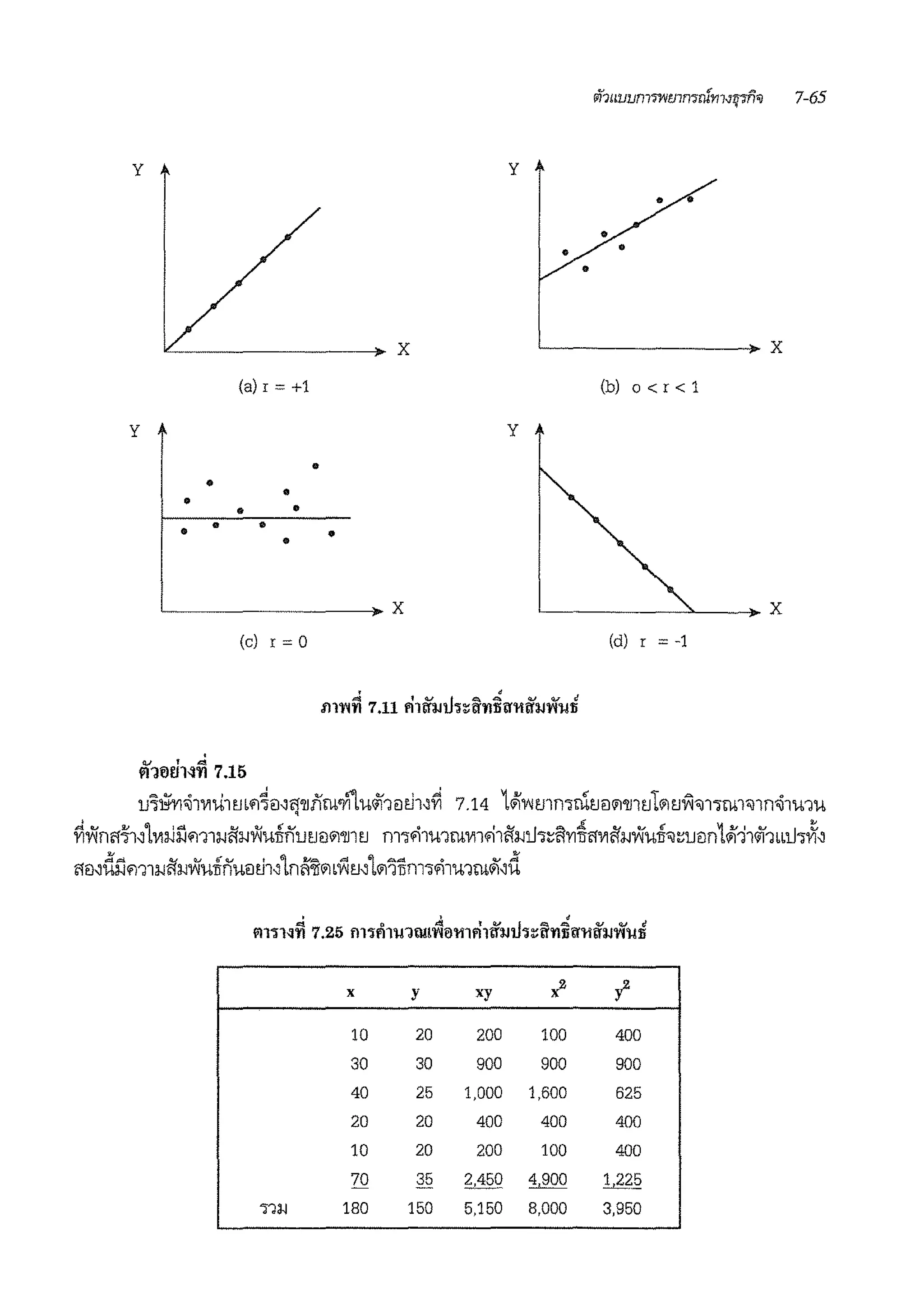 y y
•
•
• •
•
x
(a)r=+1 (b) o < r < 1
y y
•
• •• • •
• • • ••
(cl r = 0 (d) r = -1
v ' "'
A1eJ!JH'l1 7.15
u'l*vi~1111u11.1b'1~il~'!'lliirn-n"luo/11!l811~ 7.14 1Jivw1rnclt.1il'1'lllf.Il'1t.1~'l1'HUl'llfl~rn1u
~Yin<f~11111i.Jl'.lm1:1-1l'fa-1Viuilnuf.lill'l'lll1.1 m1~1u1rn1111.11l1:1-1t/1~~l'l~fl111l1m~·ufi,~uiln1Ji11o/11bbll11'!1
<fil1dl'.lm1:1-1l1:1-1Yiurinuil811lrnl~'1bV1ml'1"ium1~1mrn~~d
' ' 'mn~n 7.25 m1rlrn1w1Vl0mf11ll':JJ1h~llnlli:r111!m~·1.!~
x y xy x2 y2
10 20 200 100 400
30 30 900 900 900
40 25 1,000 1,600 625
20 20 400 400 400
10 20 200 100 400
70 35 2,45Q 4,900 Ll_2_§
"l'llJ 180 150 5,150 8,000 3,950
 