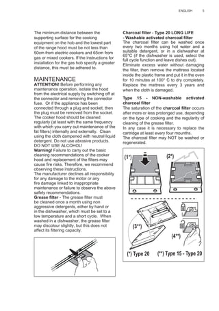5ENGLISH
Charcoal ﬁlter - Type 20 LONG LIFE
- Washable activated charcoal ﬁlter
The charcoal ﬁlter can be washed once
every two months using hot water and a
suitable detergent, or in a dishwasher at
65°C (if the dishwasher is used, select the
full cycle function and leave dishes out).
Eliminate excess water without damaging
the ﬁlter, then remove the mattress located
inside the plastic frame and put it in the oven
for 10 minutes at 100° C to dry completely.
Replace the mattress every 3 years and
when the cloth is damaged.
Type 15 - NON-washable activated
charcoal ﬁlter
The saturation of the charcoal ﬁlter occurs
after more or less prolonged use, depending
on the type of cooking and the regularity of
cleaning of the grease ﬁlter.
In any case it is necessary to replace the
cartridge at least every four mounths.
The charcoal ﬁlter may NOT be washed or
regenerated.
(1*) (2*)
(3**)
(4**)
(*) Type 20 (**) Type 15 - Type 20
The minimum distance between the
supporting surface for the cooking
equipment on the hob and the lowest part
of the range hood must be not less than
50cm from electric cookers and 65cm from
gas or mixed cookers. If the instructions for
installation for the gas hob specify a greater
distance, this must be adhered to.
MAINTENANCE
ATTENTION! Before performing any
maintenance operation, isolate the hood
from the electrical supply by switching off at
the connector and removing the connector
fuse. Or if the appliance has been
connected through a plug and socket, then
the plug must be removed from the socket.
The cooker hood should be cleaned
regularly (at least with the same frequency
with which you carry out maintenance of the
fat ﬁlters) internally and externally. Clean
using the cloth dampened with neutral liquid
detergent. Do not use abrasive products.
DO NOT USE ALCOHOL!
Warning! Failure to carry out the basic
cleaning recommendations of the cooker
hood and replacement of the ﬁlters may
cause ﬁre risks. Therefore, we recommend
observing these instructions.
The manufacturer declines all responsibility
for any damage to the motor or any
ﬁre damage linked to inappropriate
maintenance or failure to observe the above
safety recommendations.
Grease ﬁlter - The grease ﬁlter must
be cleaned once a month using non
aggressive detergents, either by hand or
in the dishwasher, which must be set to a
low temperature and a short cycle. When
washed in a dishwasher, the grease ﬁlter
may discolour slightly, but this does not
affect its ﬁltering capacity.
 
