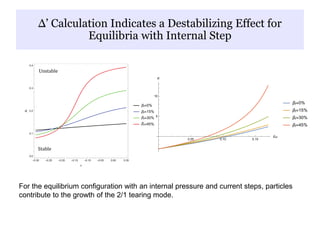 Δ’ Calculation Indicates a Destabilizing Effect for
Equilibria with Internal Step
For the equilibrium configuration with an internal pressure and current steps, particles
contribute to the growth of the 2/1 tearing mode.
 