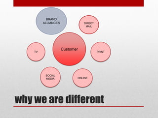 why we are different
PRINT
Customer
TV
DIRECT
MAIL
BRAND
ALLIANCES
ONLINE
SOCIAL
MEDIA
 