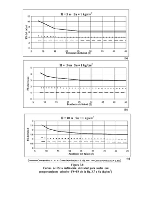 Figura 3.8
Curvas de FS vs inclinación del talud para suelos con
comportamiento cohesivo FS=FS de la fig. 3.7 x Su (kg/cm
2
)
 