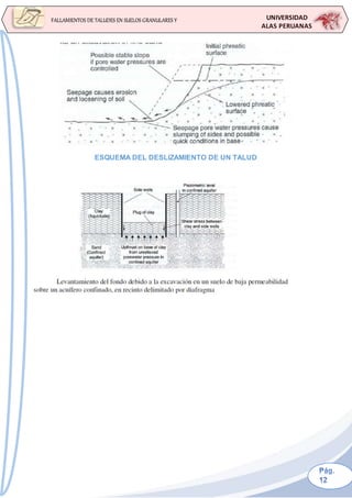 UNIVERSIDAD
ALAS PERUANAS
FALLAMIENTOS DE TALUDES EN SUELOS GRANULARES Y
SUELOS FINOS
ESQUEMA DEL DESLIZAMIENTO DE UN TALUD
 