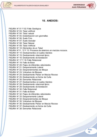 UNIVERSIDAD
ALAS PERUANAS
FALLAMIENTOS DE TALUDES EN SUELOS GRANULARES Y
SUELOS FINOS
10. ANEXOS:
FIGURA N° 01 Y 02: Falla Geológica
FIGURA N° 03: Talud artificial
FIGURA N° 04: Talud natural
FIGURA N° 05: Estabilización con geomallas
FIGURA N° 06: Suelo Fino
FIGURA N° 07: Suelo Granular
FIGURA N° 08: Talud Natural
FIGURA N° 09: Talud Artificial
FIGURA N° 10: Elementos de un Talud
FIGURA N°11, 12 Y 13: Procesos de deterioro en macizos rocosos.
FIGURA N° 14: Deslizamientos en suelos blandos
FIGURA N° 15: Deslizamiento rotacional típico.
FIGURA N° 16: Deslizamiento de translación
FIGURA N° 17 Y 18: Falla Rotacional
FIGURA N° 19: Falla de Base
FIGURA N° 20: Flujos de diferentes velocidades
FIGURA N° 21: Desparramiento Lateral
FIGURA N° 22: Desprendimientos de Bloque
FIGURA N° 23: Volcadura de Bloques
FIGURA N° 24: Deslizamiento Planar en Macizo Rocoso
FIGURA N° 25: Deslizamiento en forma de Cuña
FIGURA N° 26: Derrumbe Rotacional
FIGURA N° 27: Deslizamientos en suelos blandos
FIGURA N° 28: Deslizamiento rotacional típico.
FIGURA N° 29: Deslizamiento de translación
FIGURA N° 30: Falla Rotacional
FIGURA N° 31: Falla de Base
FIGURA N° 32: Flujos de diferentes velocidades
FIGURA N° 33: Desparramiento Lateral
FIGURA N° 34: Desprendimientos de Bloque
FIGURA N° 35: Volcadura de Bloques
FIGURA N° 36: Deslizamiento Planar en Macizo Rocoso
FIGURA N° 37: Deslizamiento en forma de Cuña
FIGURA N° 38: Derrumbe Rotacional
 
