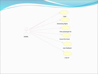Login
Scheduling flights
View passenger list
Cancel the ticket
view feedback
Log out
ADMIN
 