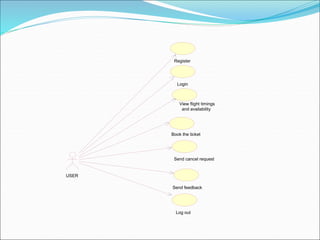 View flight timings
and availability
Book the ticket
Send feedback
Send cancel request
Log out
Register
Login
USER
 