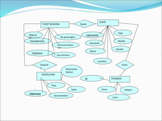 TICKET BOOKING
Ticket id
no
Passengername
DestinationStatio
non
No.passengers
SourceStation
FligthName
LOGIN
Loginnamee
Password
Name
Gender
Mobile
Location
Type
SCHEDULING
Flightname
Time
Sourcestation
ID
Destination
Station
FEEDBACK
Name
Email
Subject
Seats
Books
Depend
s
Gives
 