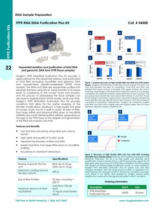 Figure 1. Superior Recovery of High Quality RNA and DNA from FFPE Spleen
Tissues. Norgen's FFPE RNA/DNA Purification Plus Kit isolates FFPE RNA and
DNA that exceeds the yield of competitors. Total RNA and DNA was
isolated from equal amount of hamster FFPE spleen sections (20 micron
thickness) using Norgen's FFPE RNA /DNA Purification Plus Kit and a leading
competitors kits. Triplicate isolations were performed for each product. The
top graphs demonstrate the mean yield of RNA (Panel A) and DNA (Panel
B) according to NanoDrop measurement. The bottom graphs showed the
mean 260:280 ratio and 260:230 ratio of RNA (Panel C) and DNA (Panel D)
according to NanoDrop measurement. Norgen's kit consistently purified
total RNA and DNA with a higher yield and higher quality than for those
obtained using the market competitor's kits.
Figure 2. Recovery of High Quality DNA and True Total RNA including
microRNA from Hamster Spleen.Genomic DNA isolated using Norgen's FFPE
RNA/DNA Purification Plus Kit is of high quality with effective qPCR
amplification. Panel A showed that in a qPCR using primers against the 5S
rRNA gene using equal amount of FFPE DNA as template, the DNA isolated
with Norgen's kit showed better amplification (lower Ct value). Moreover,
Norgen's FFPE RNA/DNA Purification Plus Kit isolates true total RNA
including microRNA. With the same amount of RNA as template in RT-
qPCR reactions for transcripts of miR-21 (Panel B for microRNA) and beta-
Actin (Panel C for mRNA), RNA isolated by Norgen showed better
amplification in beta-Actin and significantly better in miR-21 microRNA.
Sequential isolation and purification of total RNA
and genomic DNA from FFPE tissue samples
Norgen’s FFPE RNA/DNA Purification Plus Kit provides a
rapid method for the sequential isolation and purification
of total RNA (including microRNA) and genomic DNA
from formalin-fixed paraffin-embedded (FFPE) tissue
samples. The RNA and DNA are sequentially purified into
separate fractions using this kit. Using formalin to fix tissues
leads to crosslinking of the nucleic acids and proteins,
and the process of embedding the tissue samples can
also lead to fragmentation of the nucleic acids over time.
Norgen’s FFPE RNA/DNA Purification Plus Kit provides
conditions that allow for the partial reversing of the
formalin modifications, resulting in a high quality and yield
of nucleic acids. The kit is able to purify all sizes of RNA,
from large mRNA and ribosomal RNA down to microRNA
(miRNA) and small interfering RNA (siRNA), depending on
the age of the FFPE tissue as the degree of fragmentation
of the RNA will increase over time.
Features and Benefits
 Fast and easy processing using rapid spin-column
format
 High yields and quality of nucleic acids
 Separate fractionation of RNA and DNA
 Isolate total RNA, from large rRNA down to microRNA
(miRNA)
 No phenol or chloroform extractions
DNA Sample Preparation
Toll Free in North America: 1-866-667-4362 www.norgenbiotek.com
FFPE RNA/DNA Purification Plus Kit Cat. # 54300
Description Cat # Size
FFPE RNA/DNA
Purification Plus Kit
54300 50 prep
Ordering information
Feature Specifications
Binding Capacity Per Col-
umn
RNA: Up to 35 μg
DNA: Up to 10 μg
Maximum Loading Volume
Per Spin Column
600 μL
Size of RNA Purified All sizes, including <
200 nt
Maximum Amount of Start-
ing Material
4 sections <20 μM
thick
10 mg of unsectioned
block
0
2
4
6
Competitor Norgen
RNAYeild(μg)
RNA Yield
0
10
20
30
Competitor Norgen
DNAYield(μg)
DNA Yield
0.0
1.0
2.0
3.0
260:280 260:230
RatioValue
RNA Ratio Competitor
Norgen
0.0
1.0
2.0
3.0
260:280 260:230
RatioValue
DNA Ratio Competitor
Norgen
A
C
B
D
22
FFPEPurificationKits
 